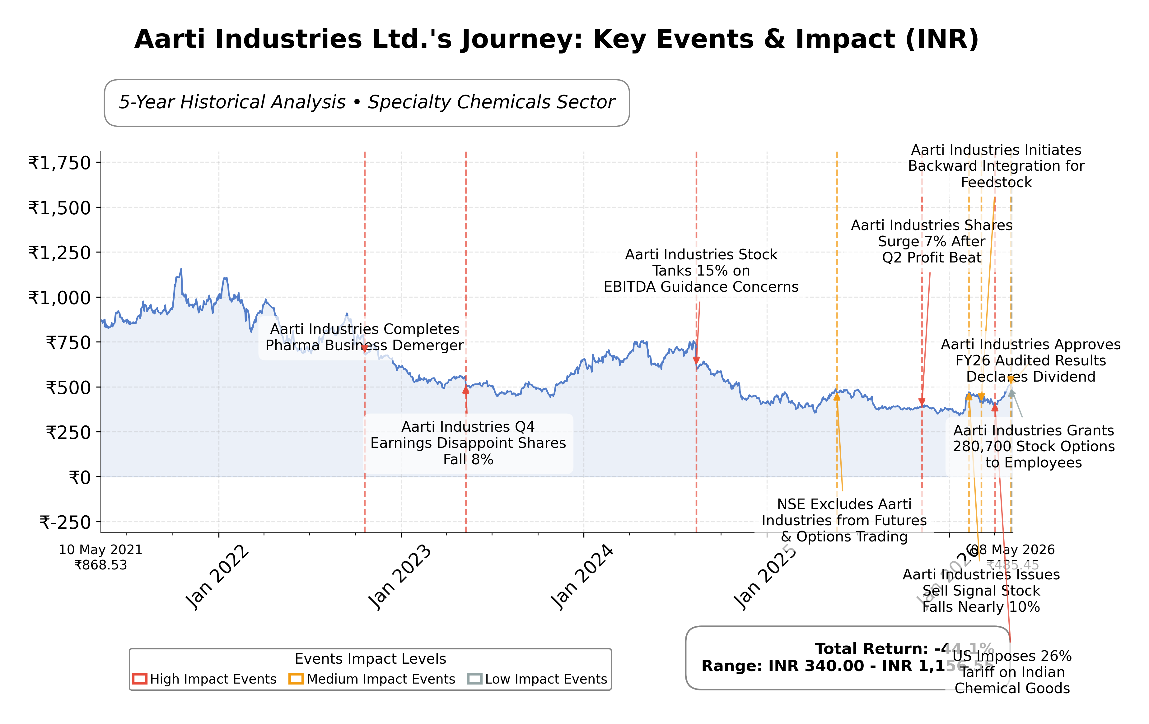 Stock Timeline Graph