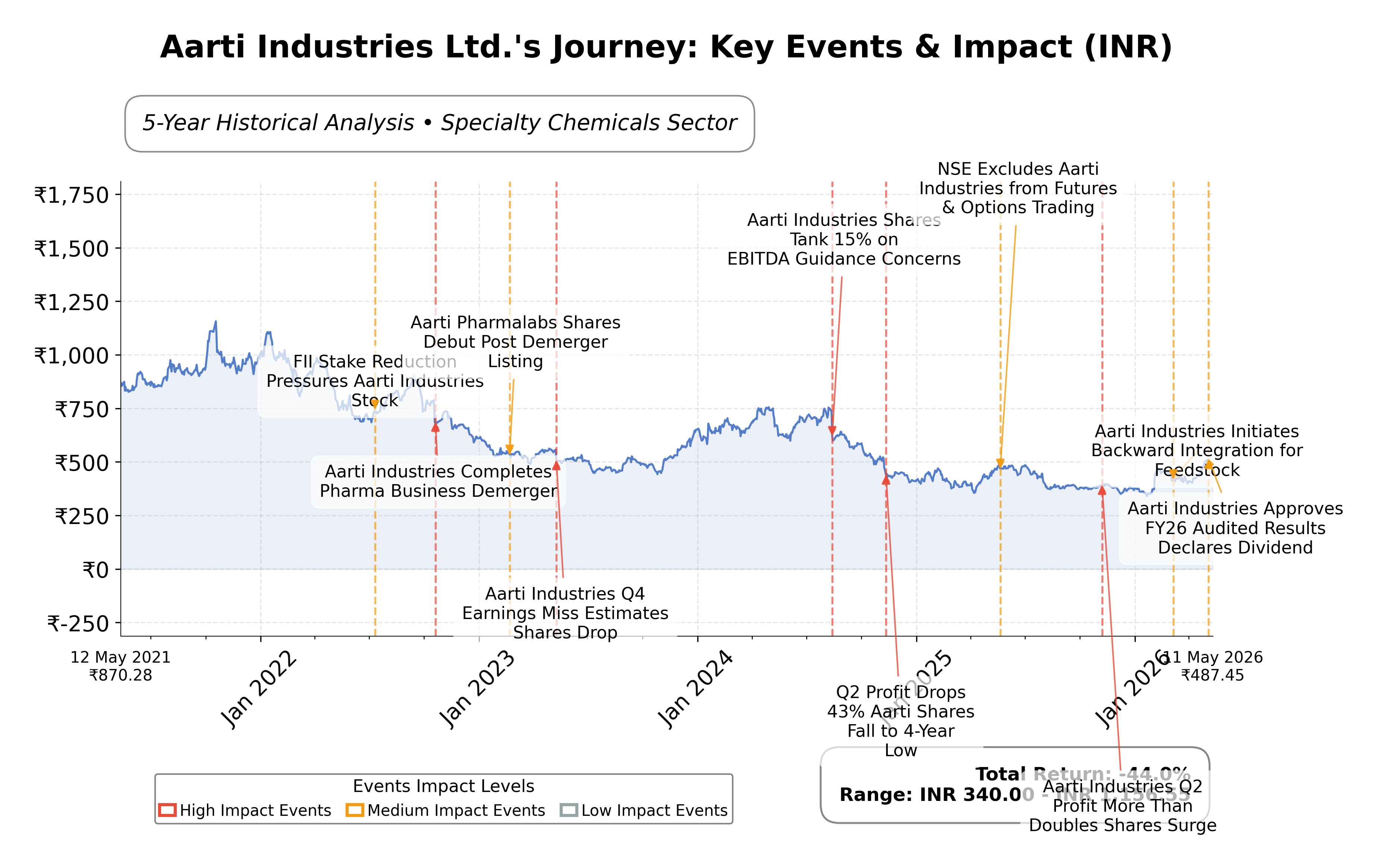 Stock Timeline Graph