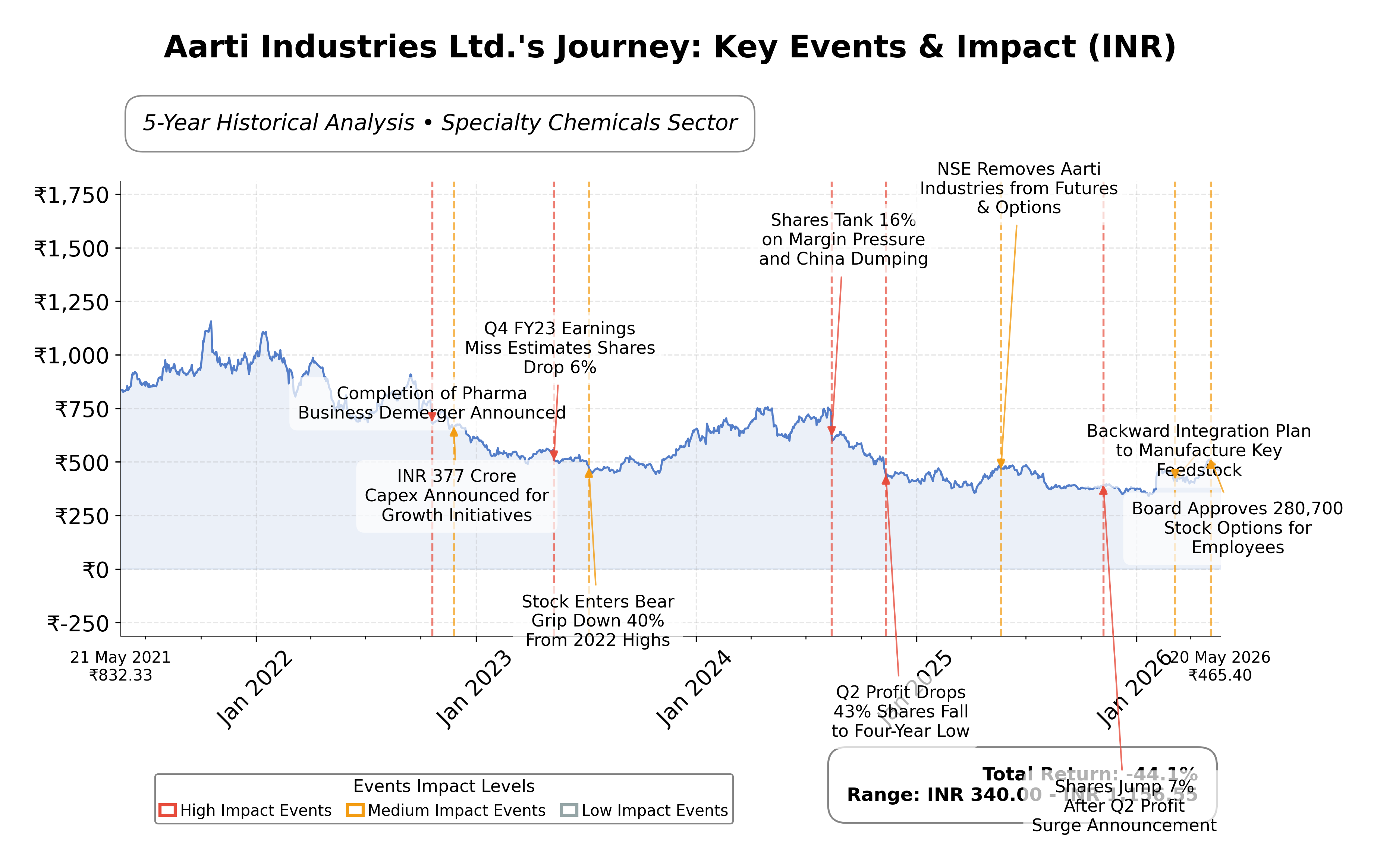 Stock Timeline Graph