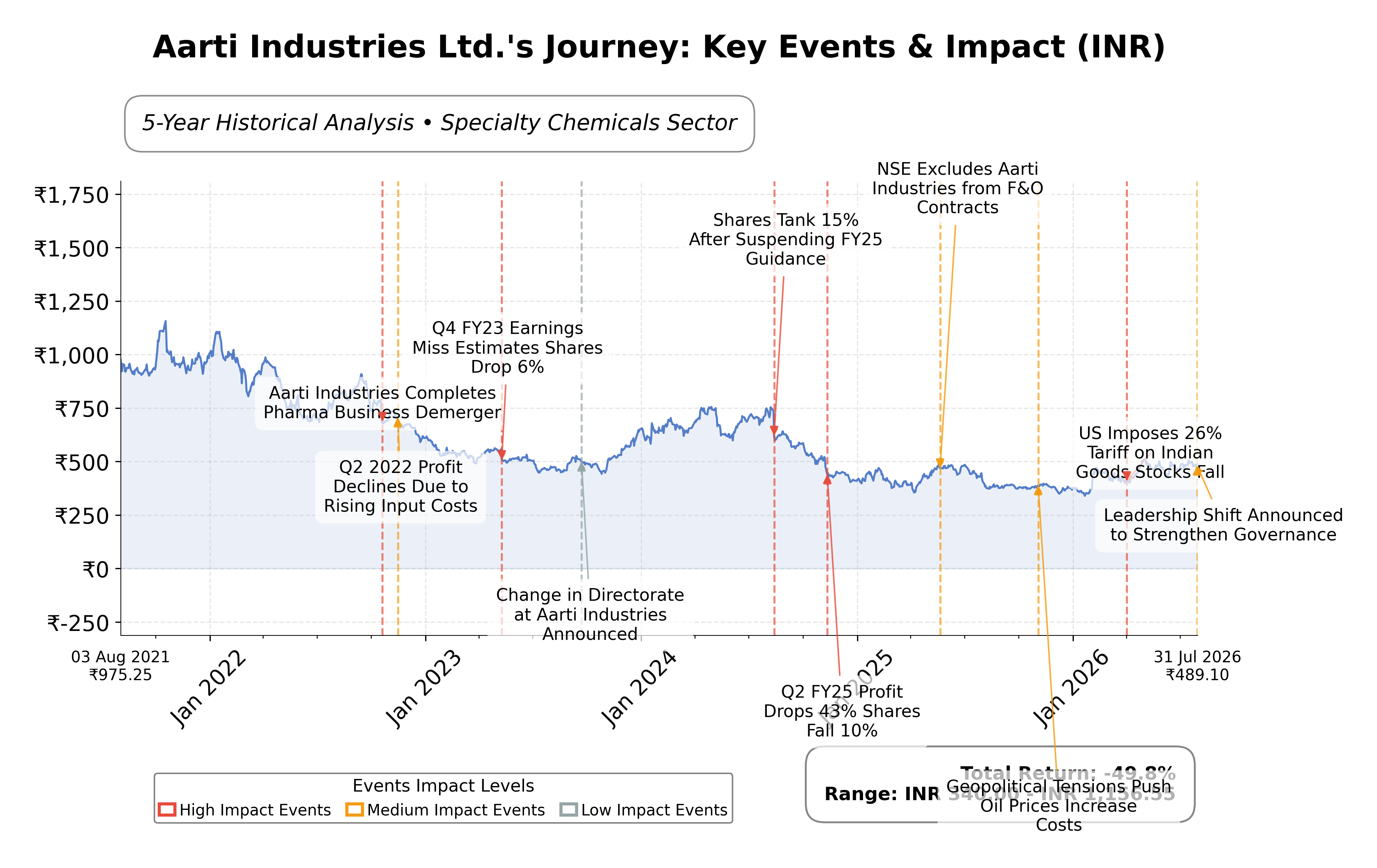 Stock Timeline Graph