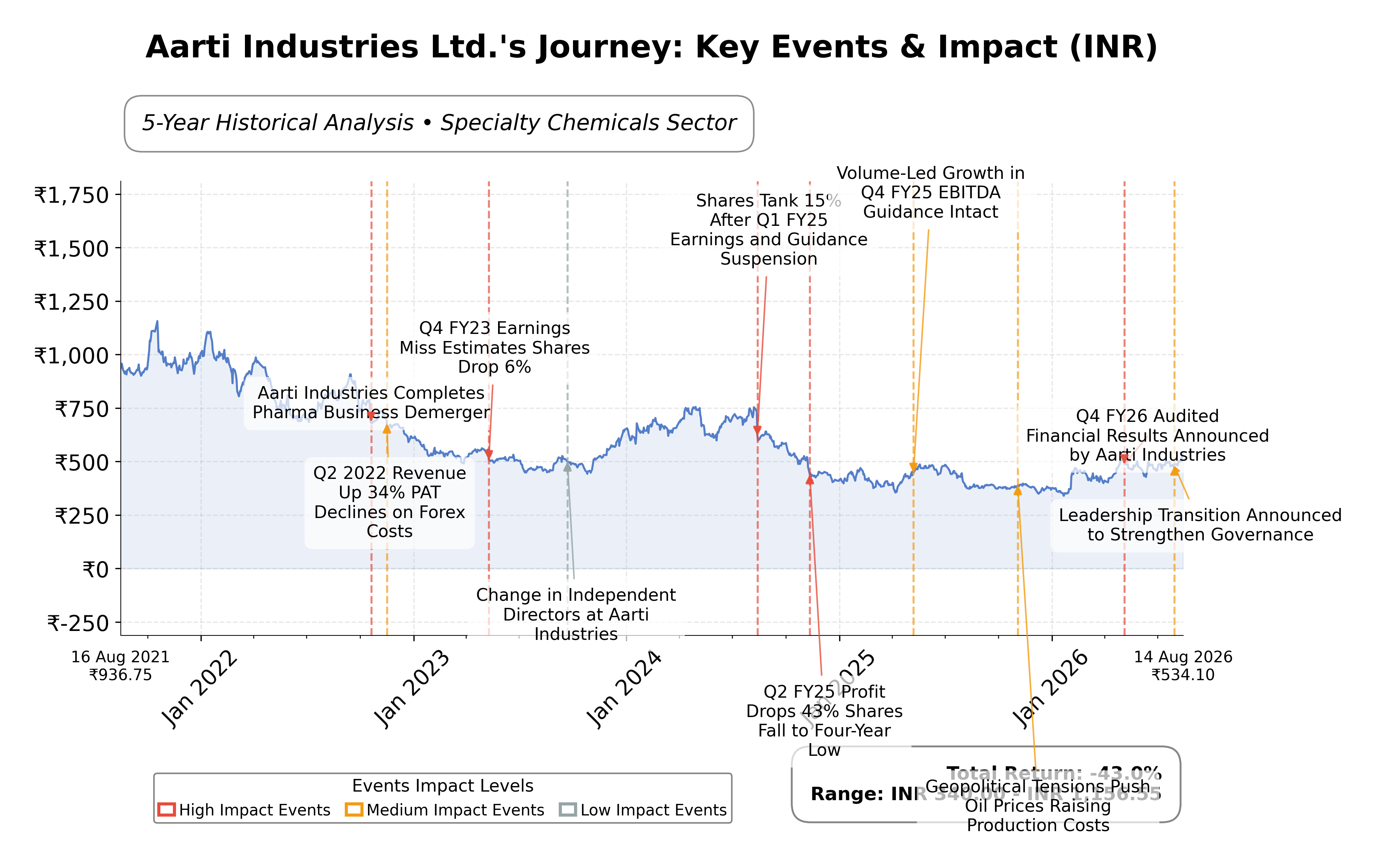Stock Timeline Graph