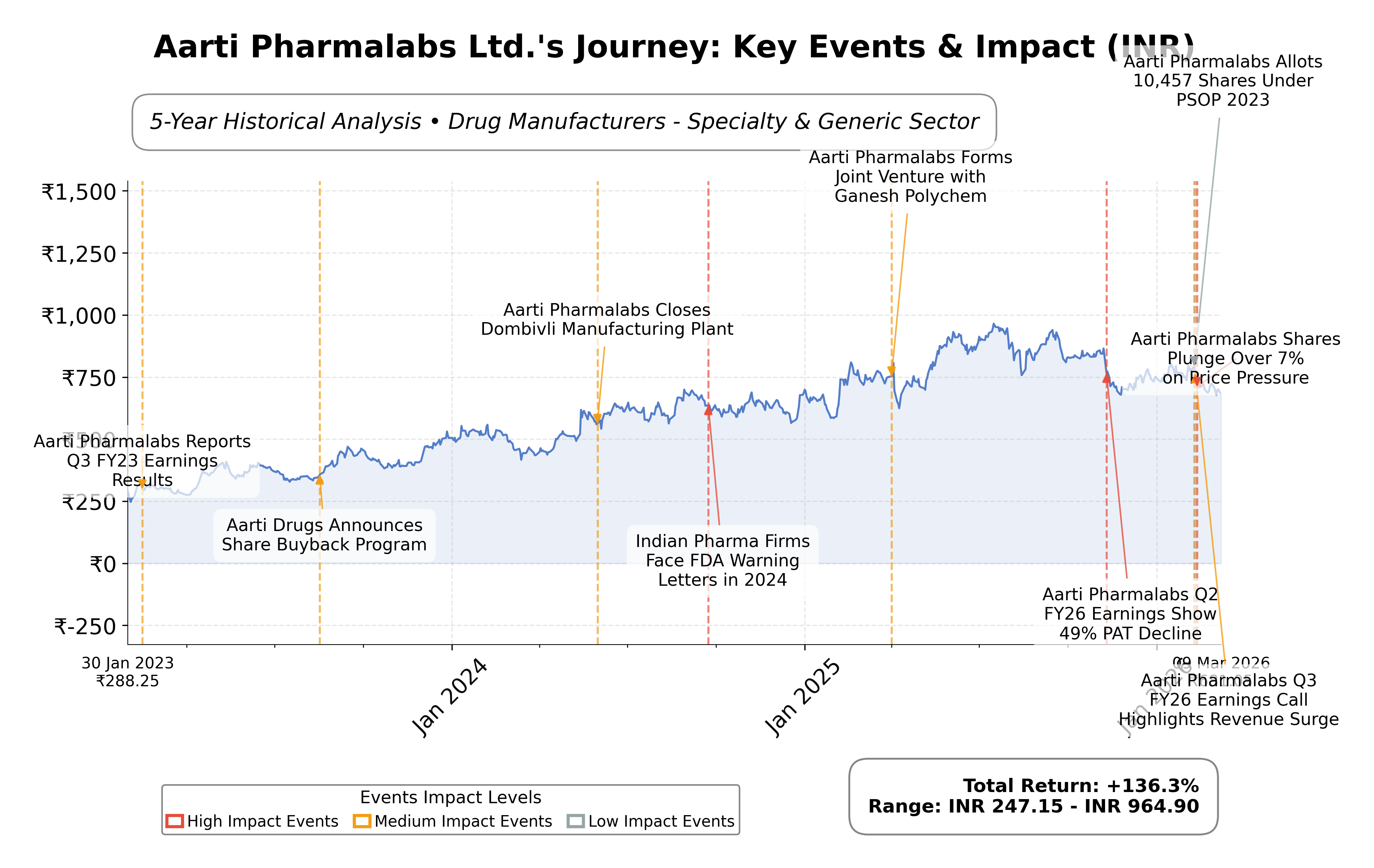 Stock Timeline Graph