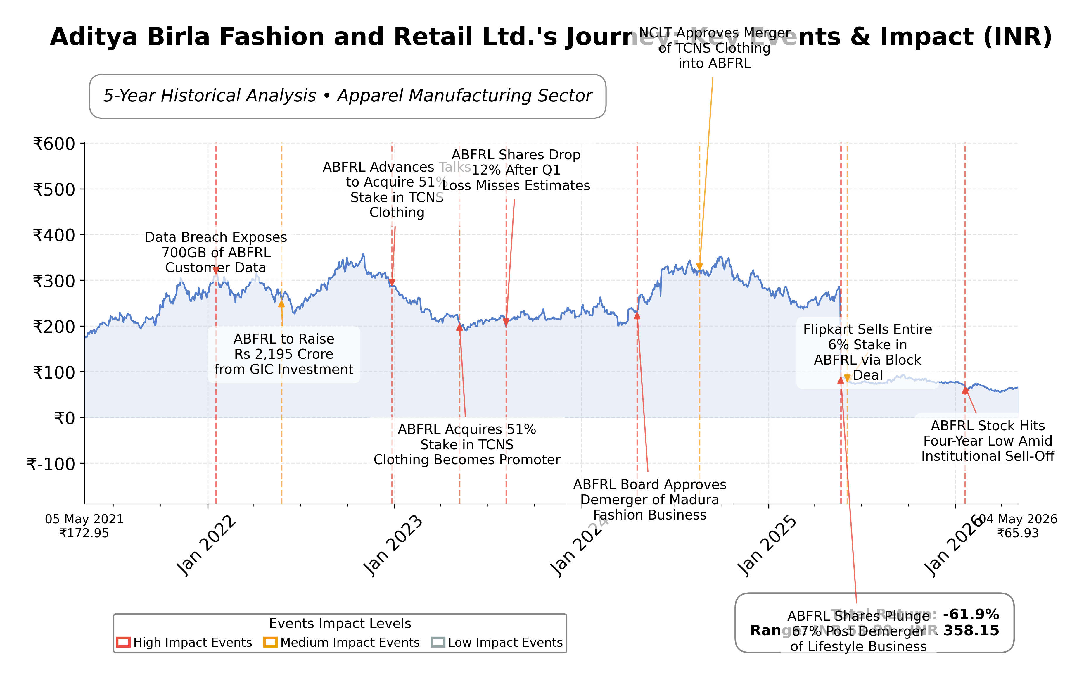 Stock Timeline Graph