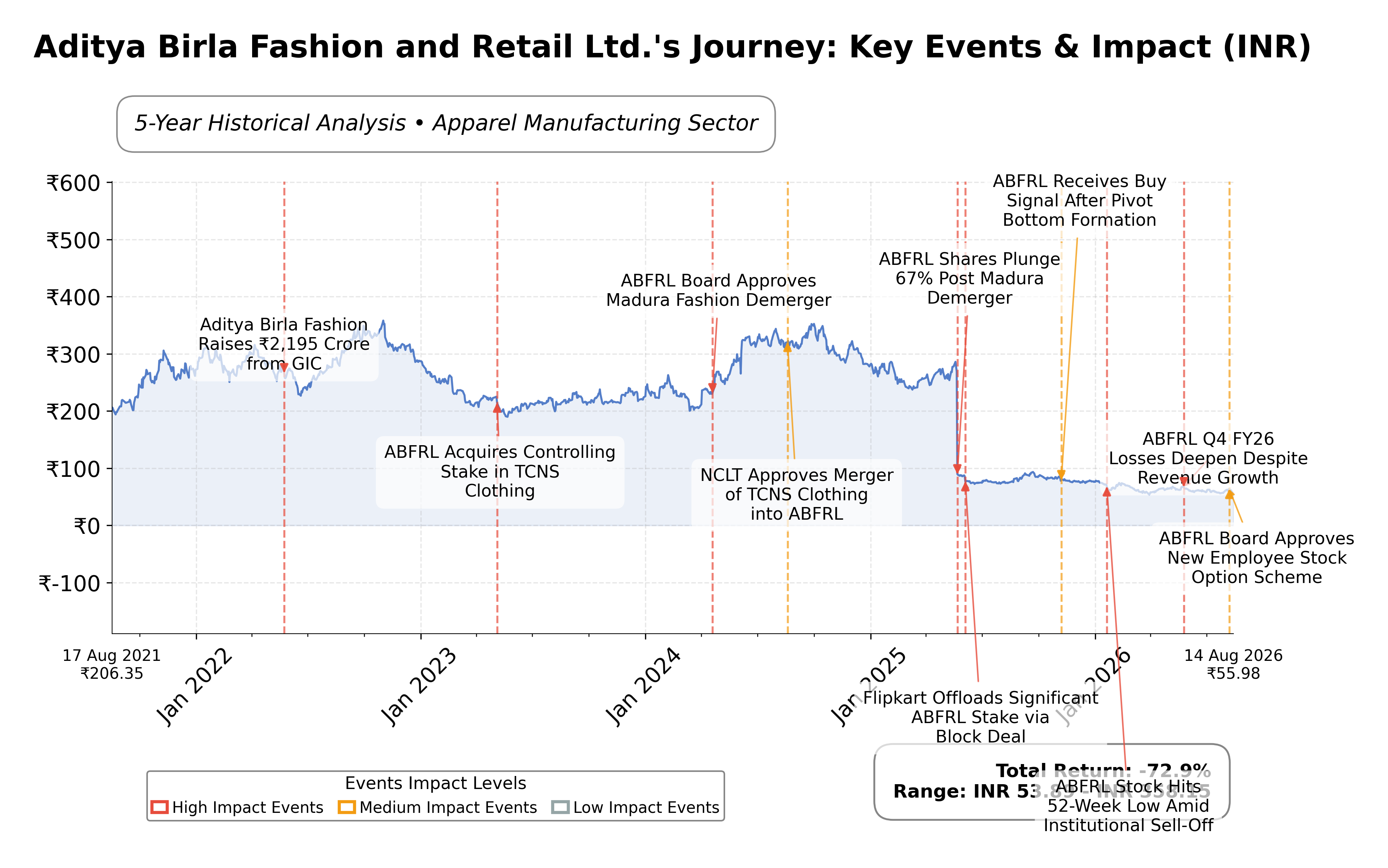 Stock Timeline Graph