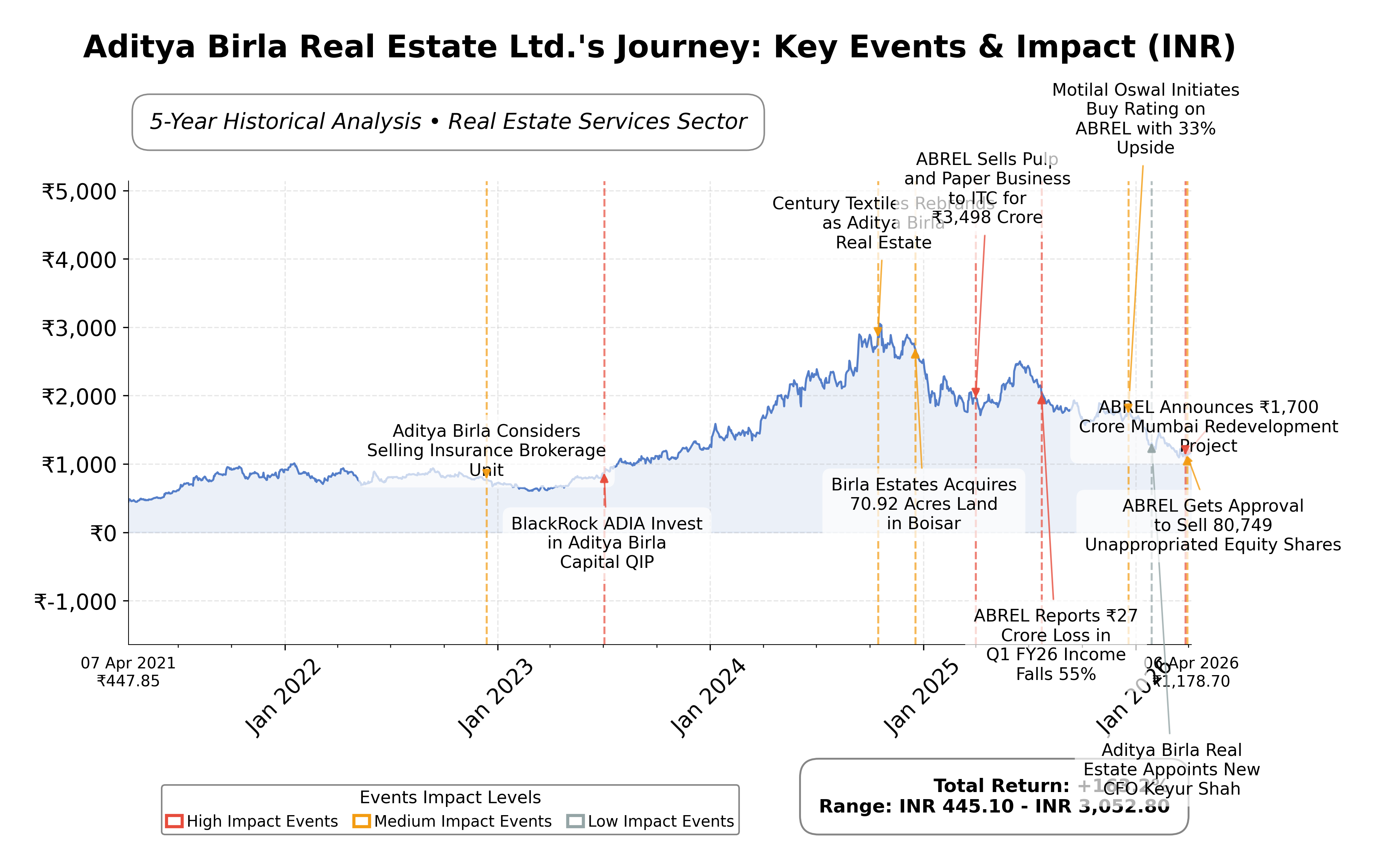 Stock Timeline Graph