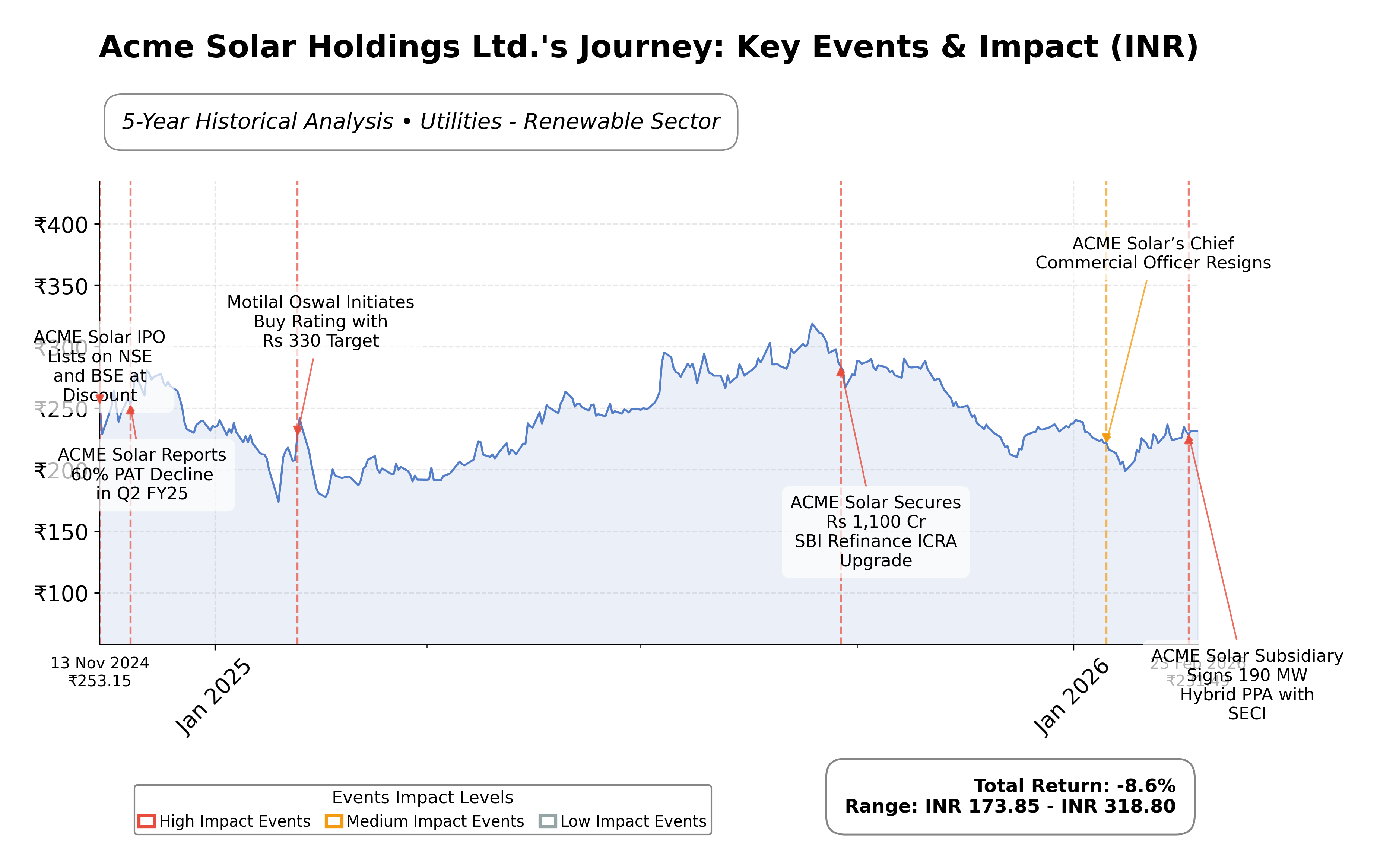 Stock Timeline Graph