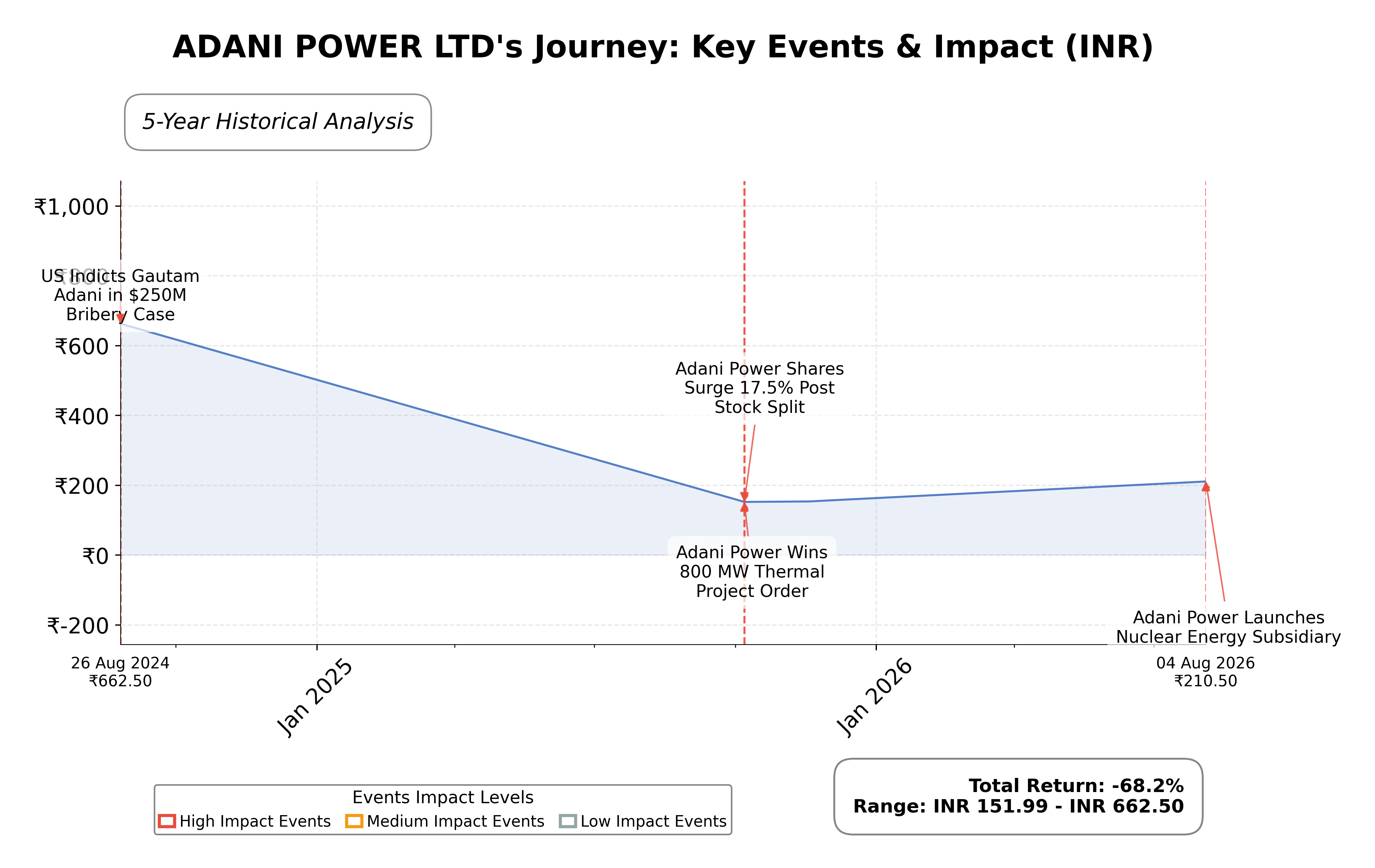 Stock Timeline Graph