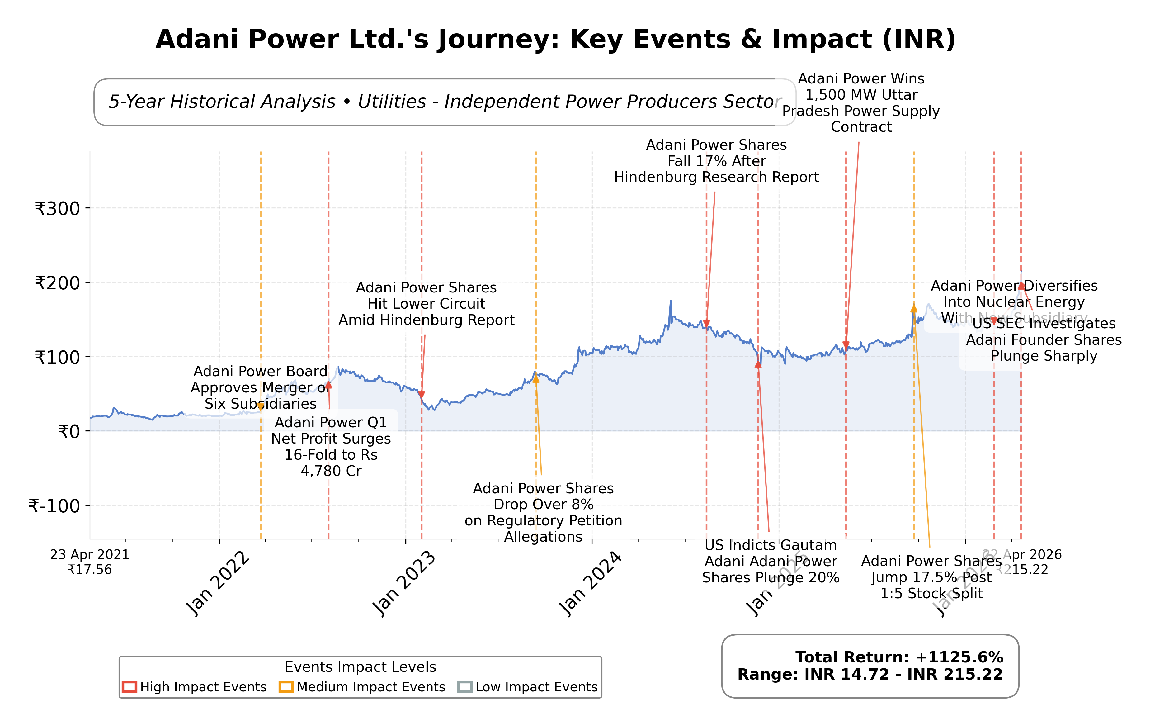 Stock Timeline Graph