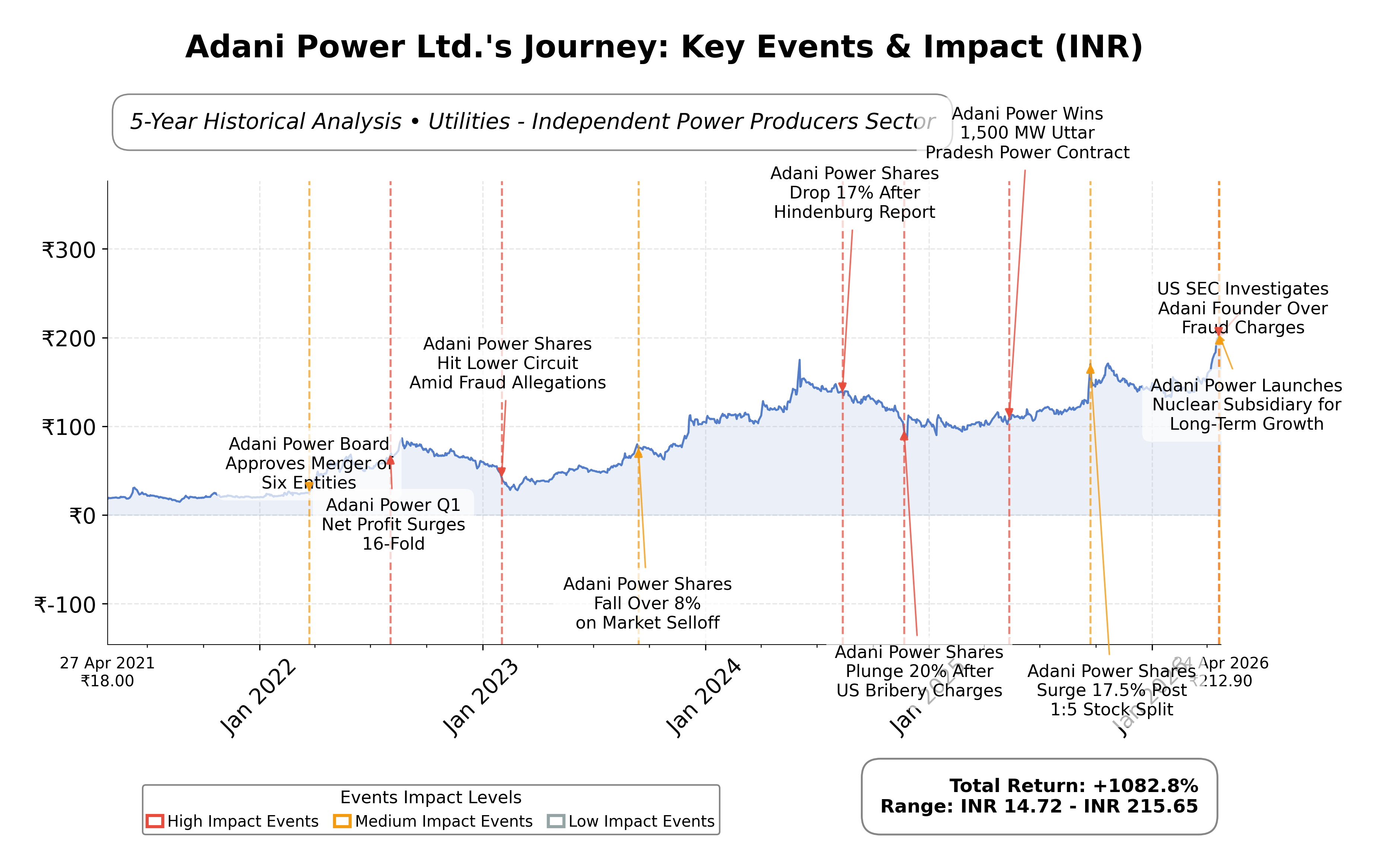 Stock Timeline Graph