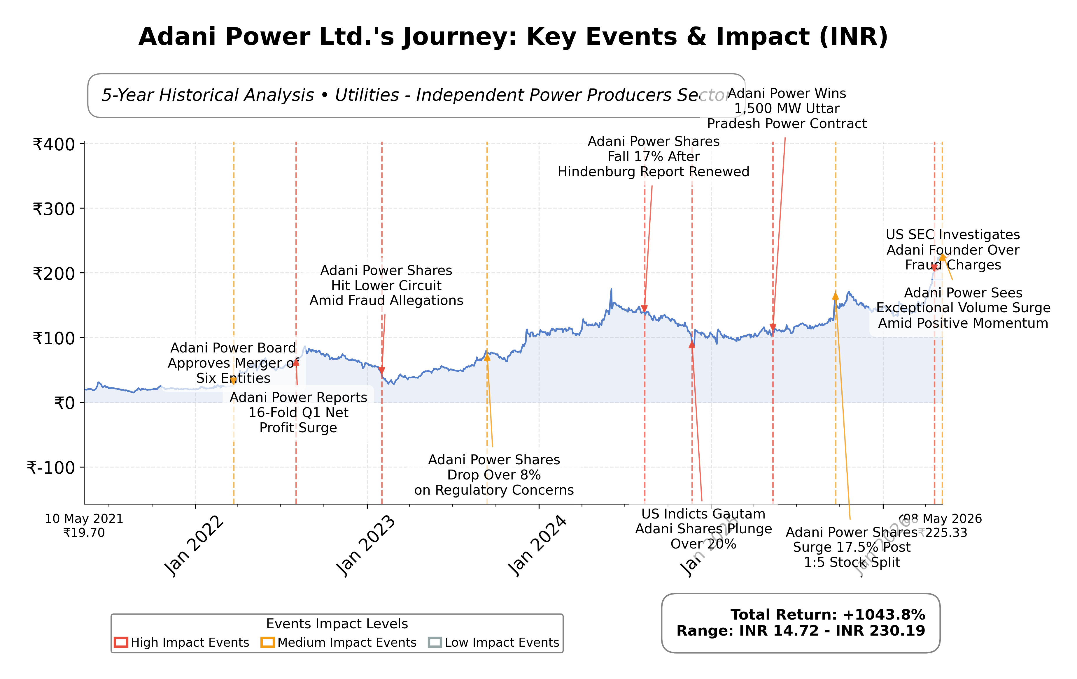 Stock Timeline Graph