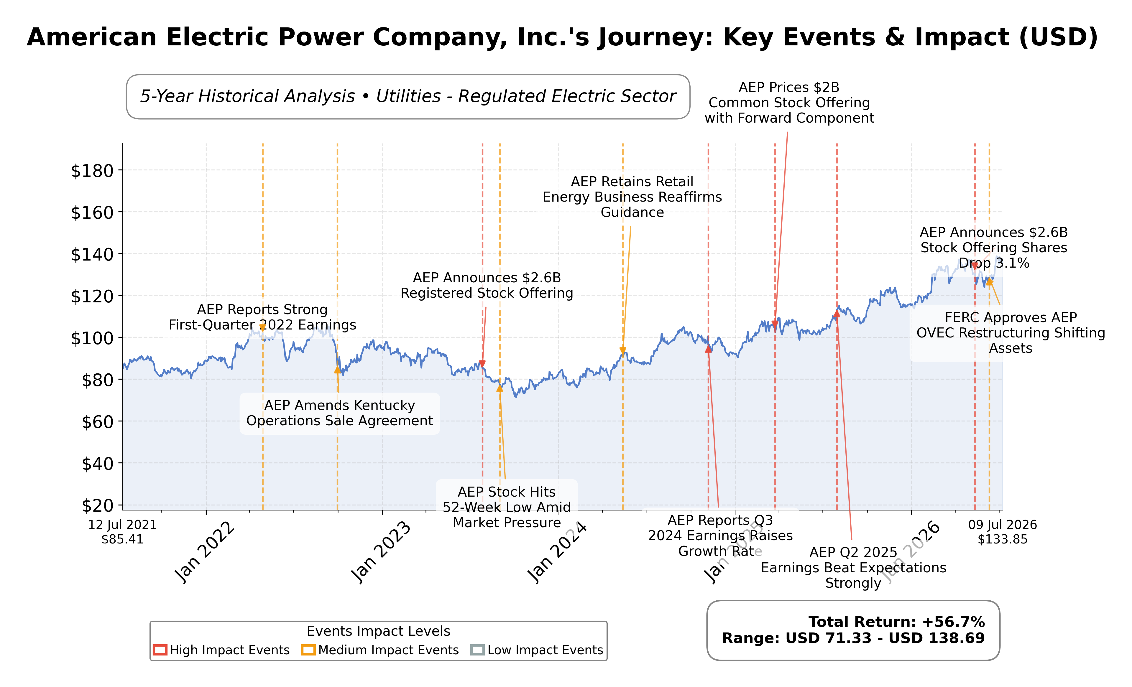 Stock Timeline Graph