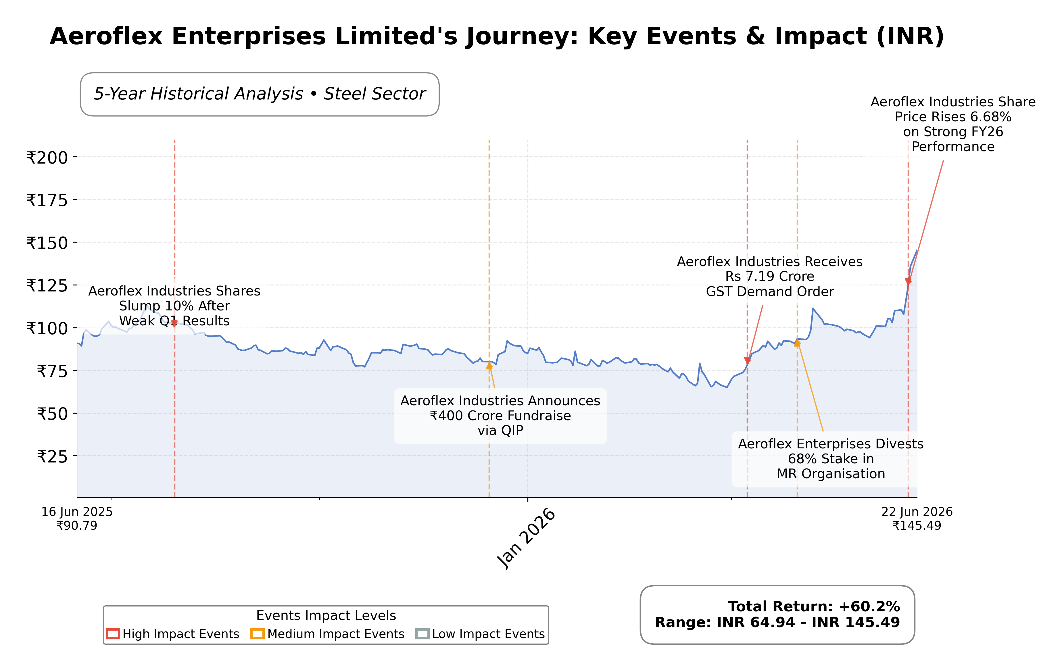 Stock Timeline Graph