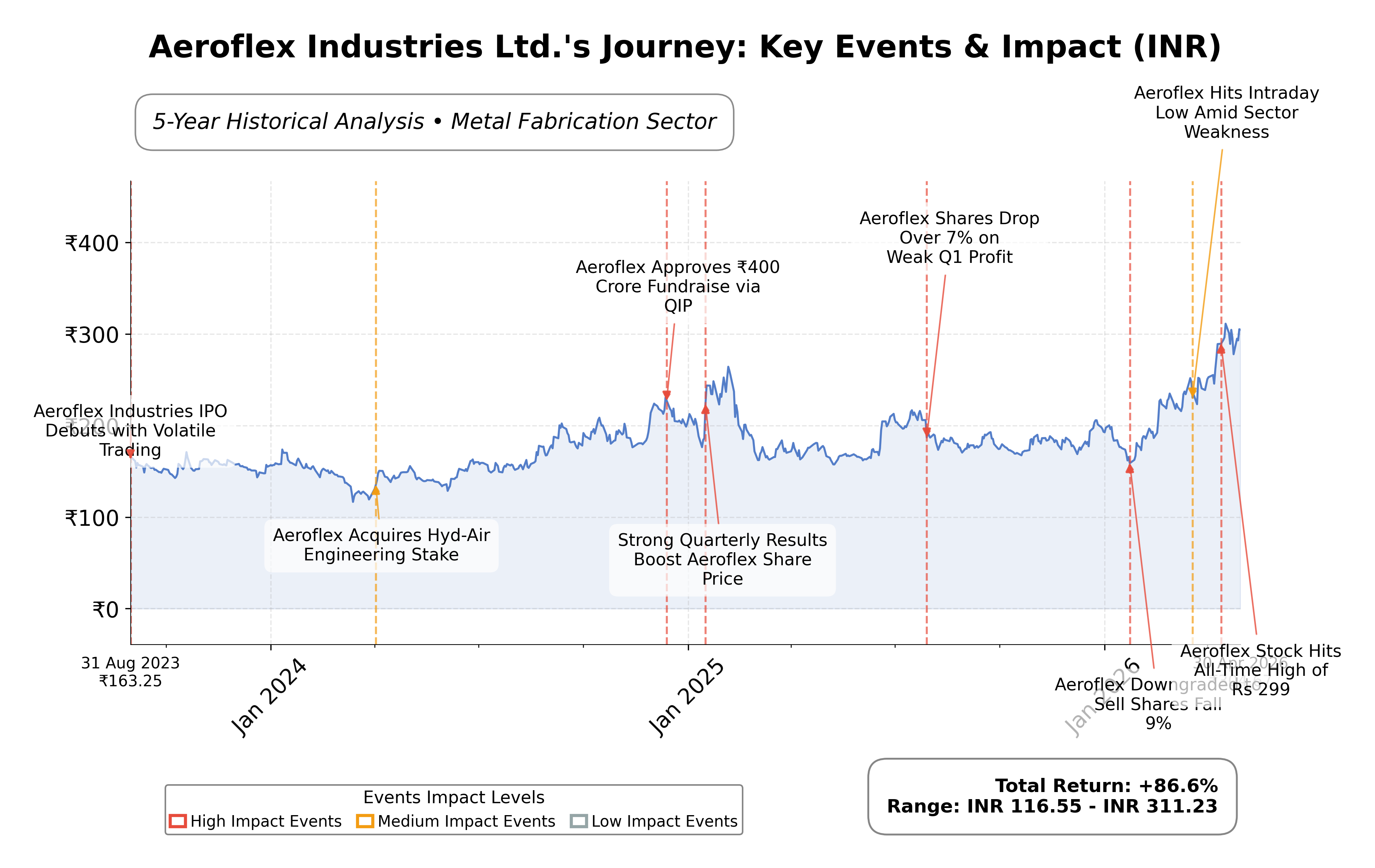Stock Timeline Graph