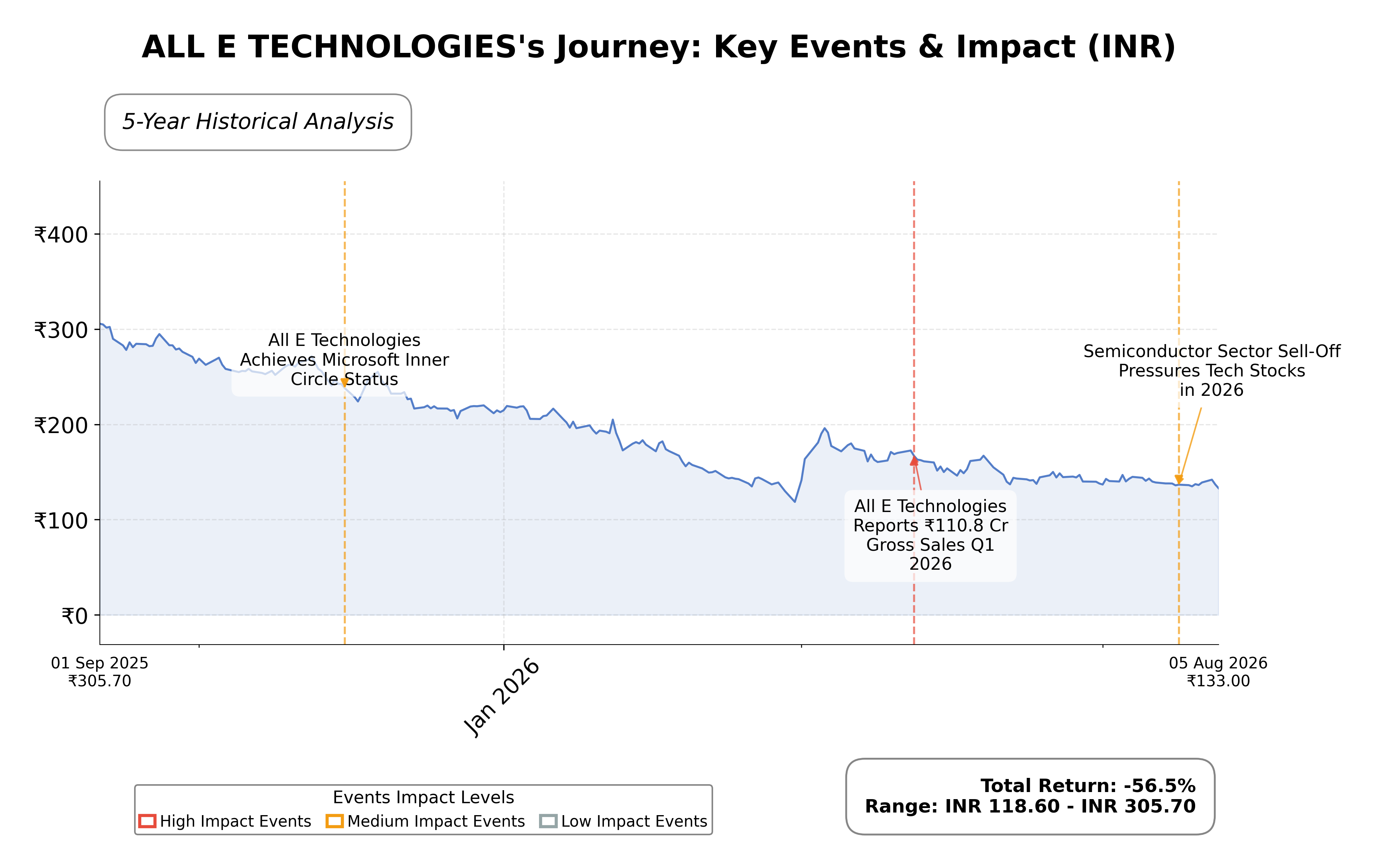 Stock Timeline Graph