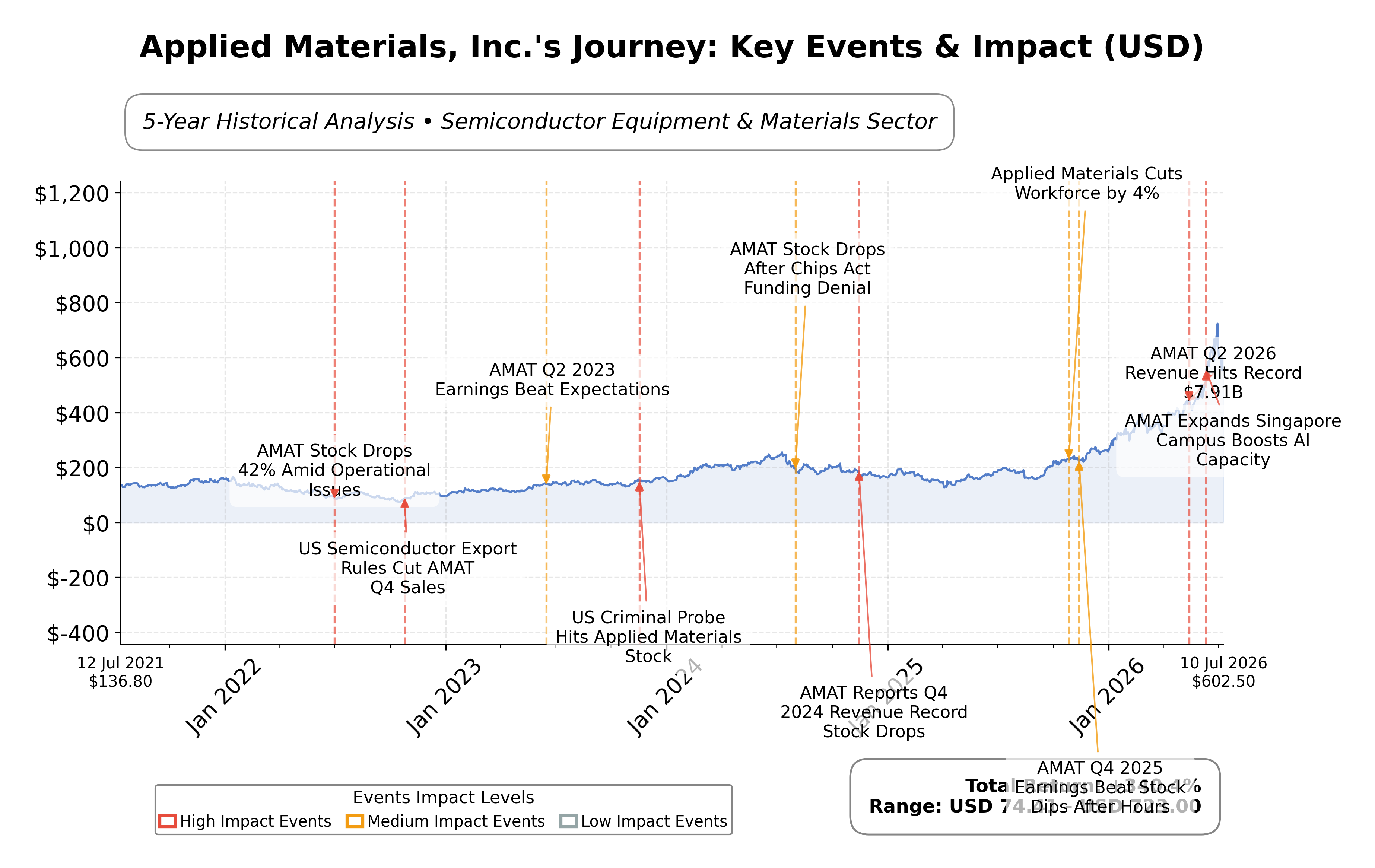 Stock Timeline Graph