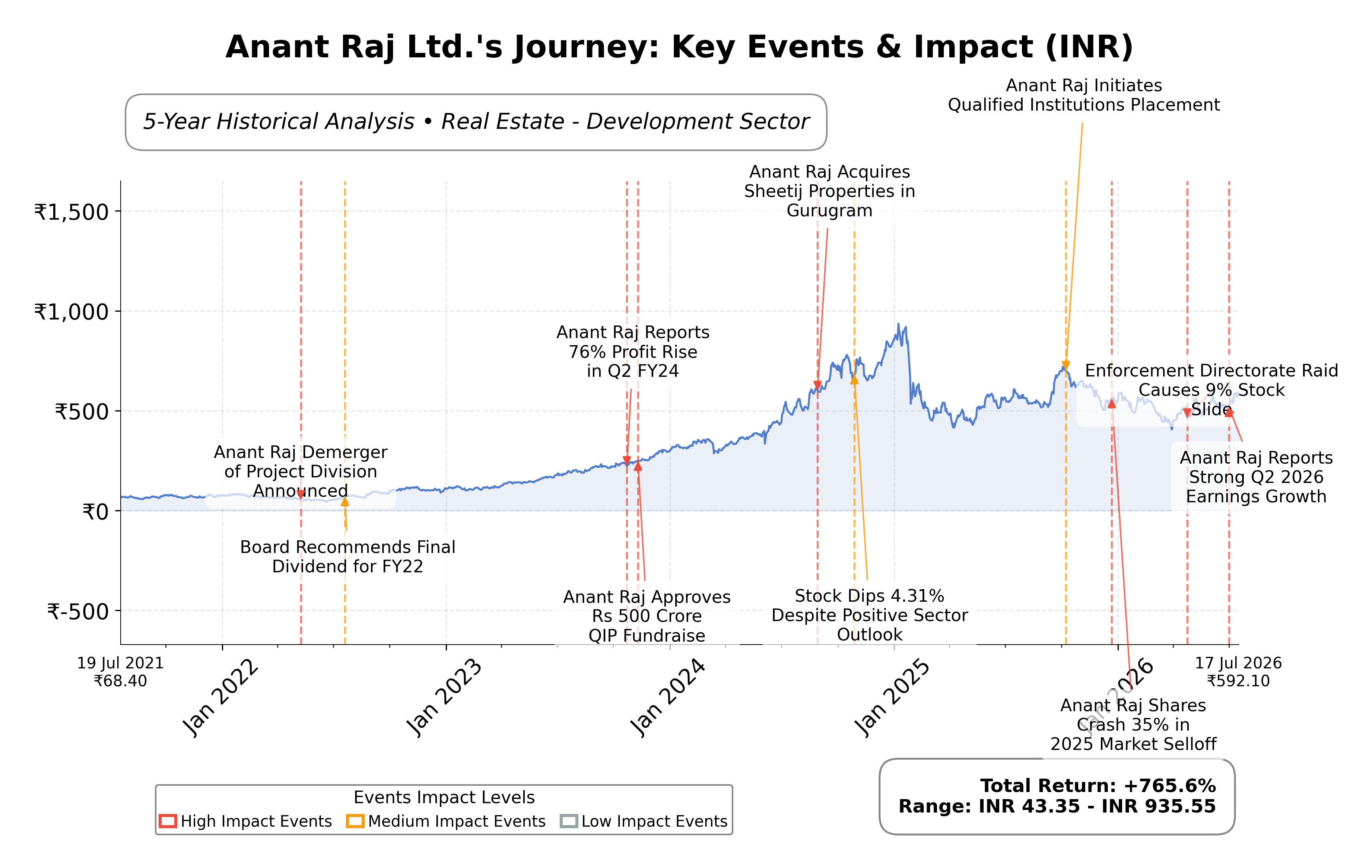 Stock Timeline Graph