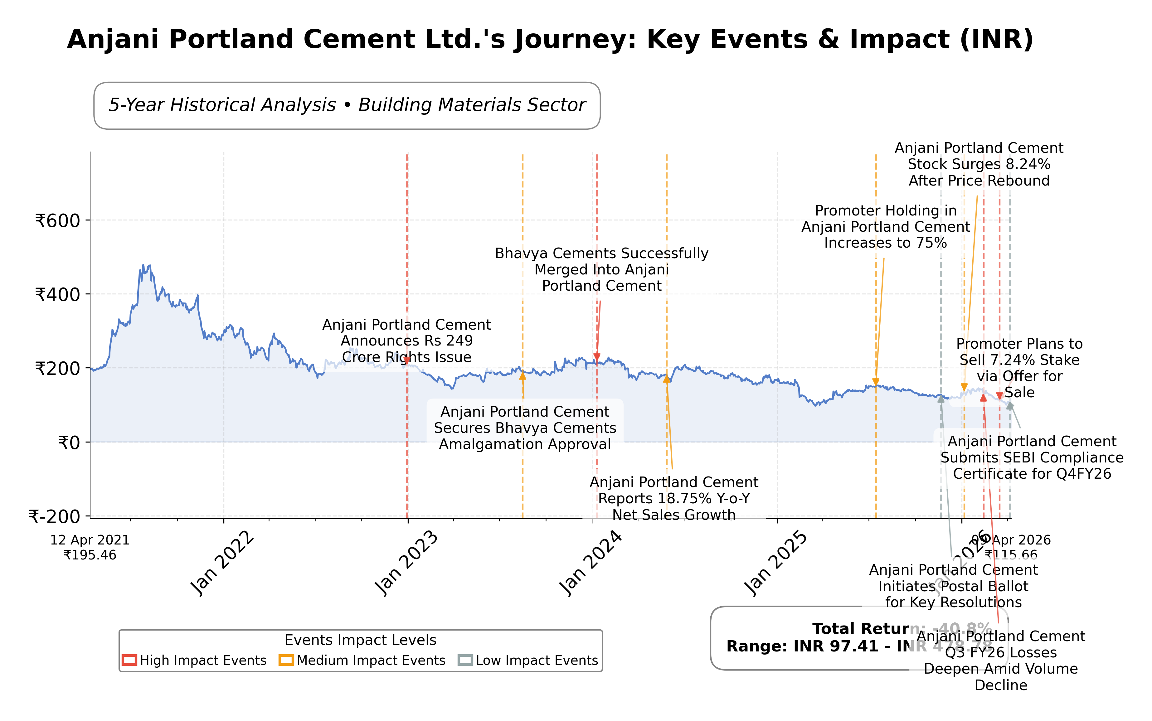 Stock Timeline Graph