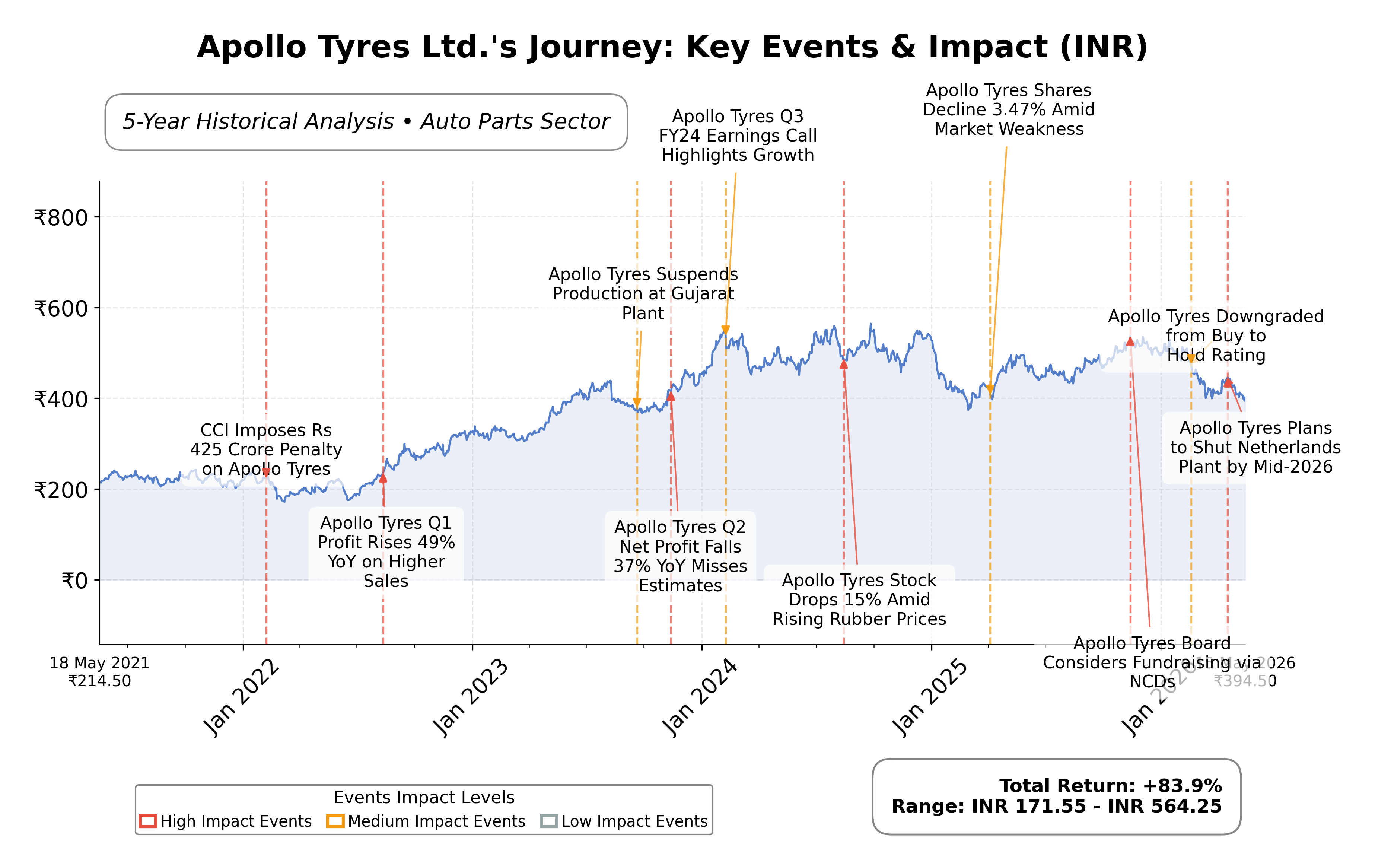 Stock Timeline Graph