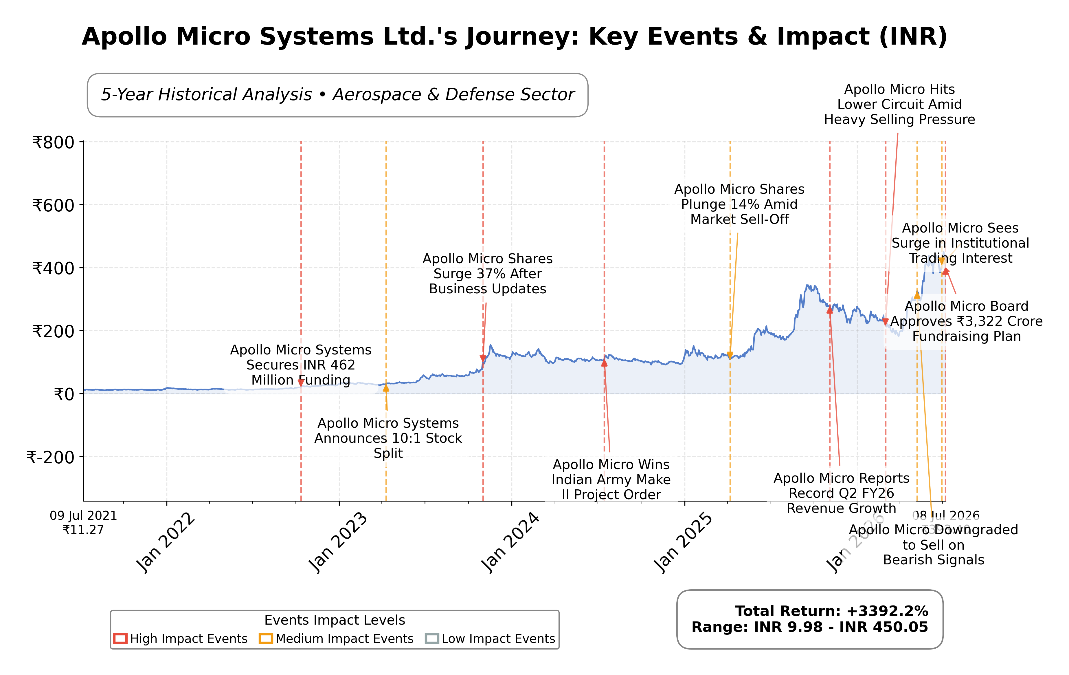 Stock Timeline Graph