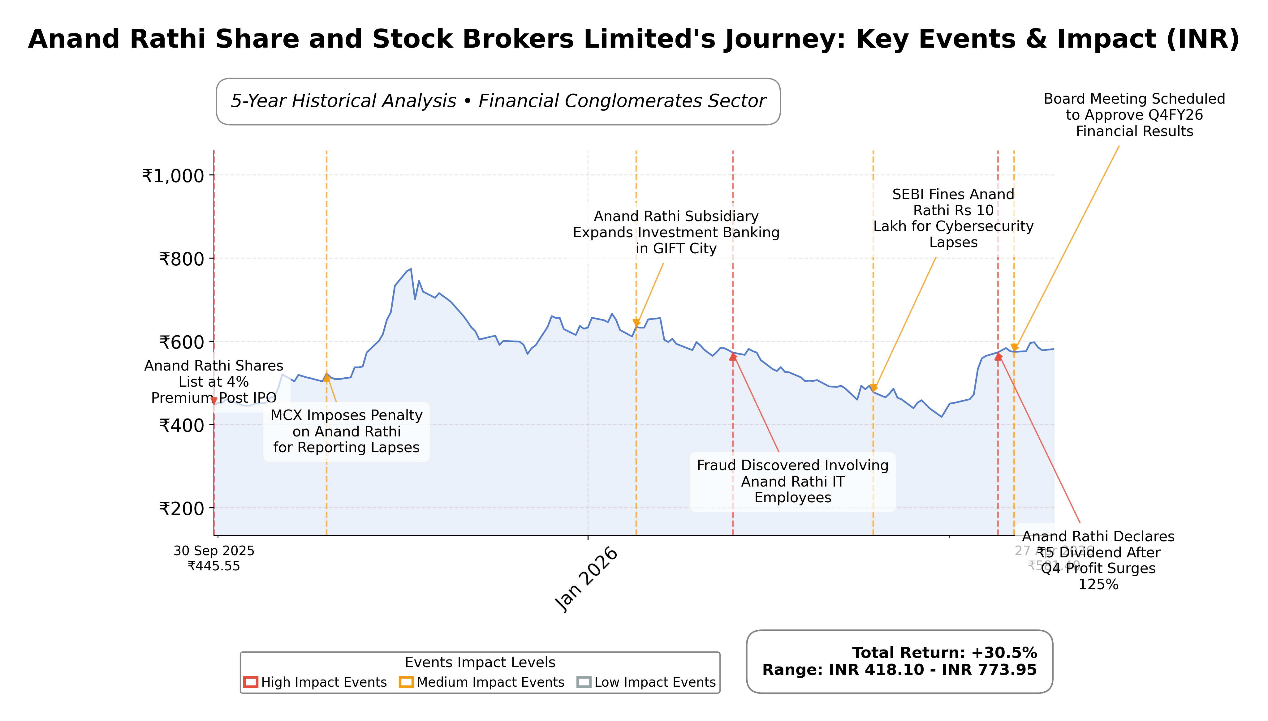 Stock Timeline Graph