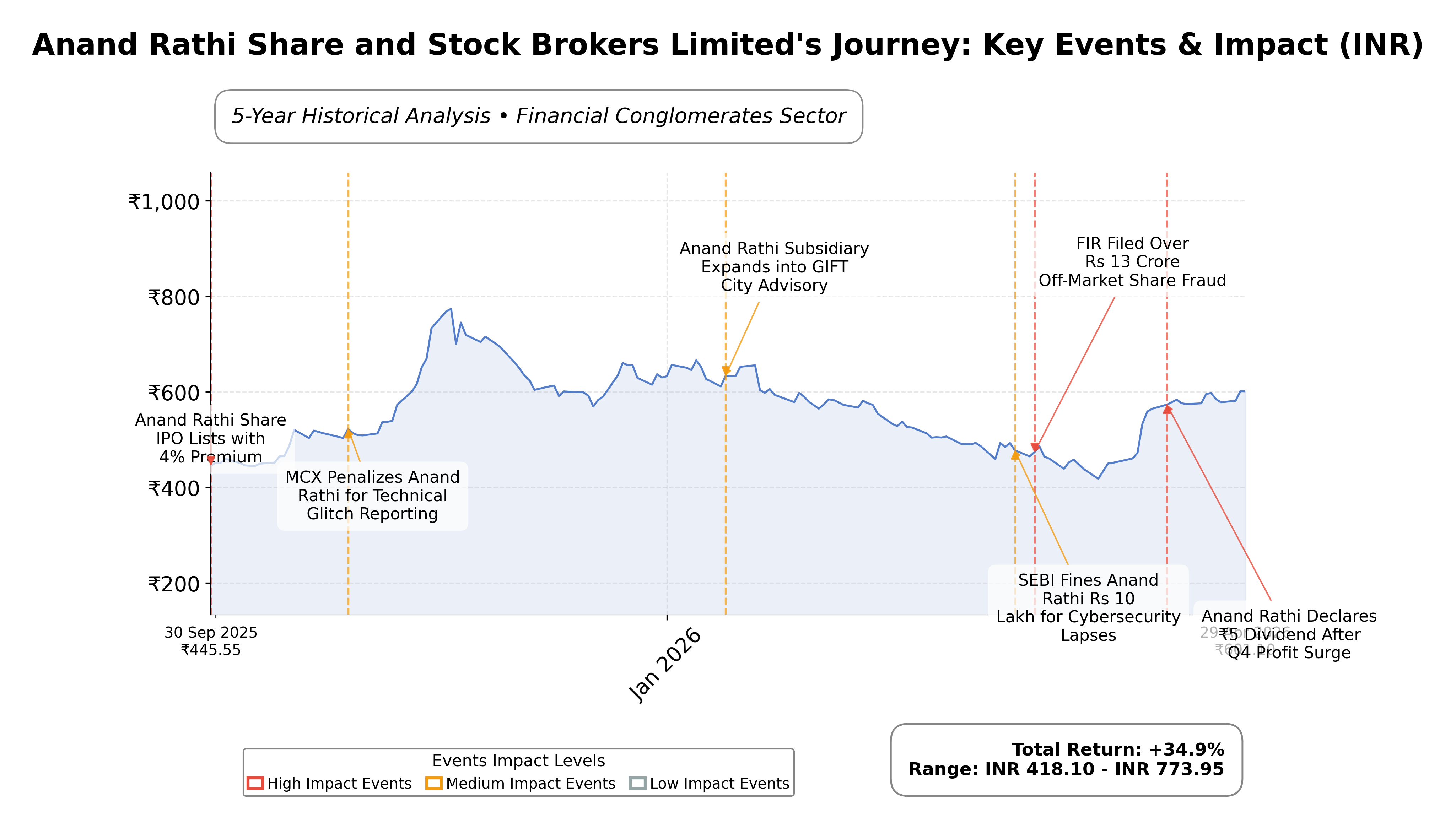 Stock Timeline Graph