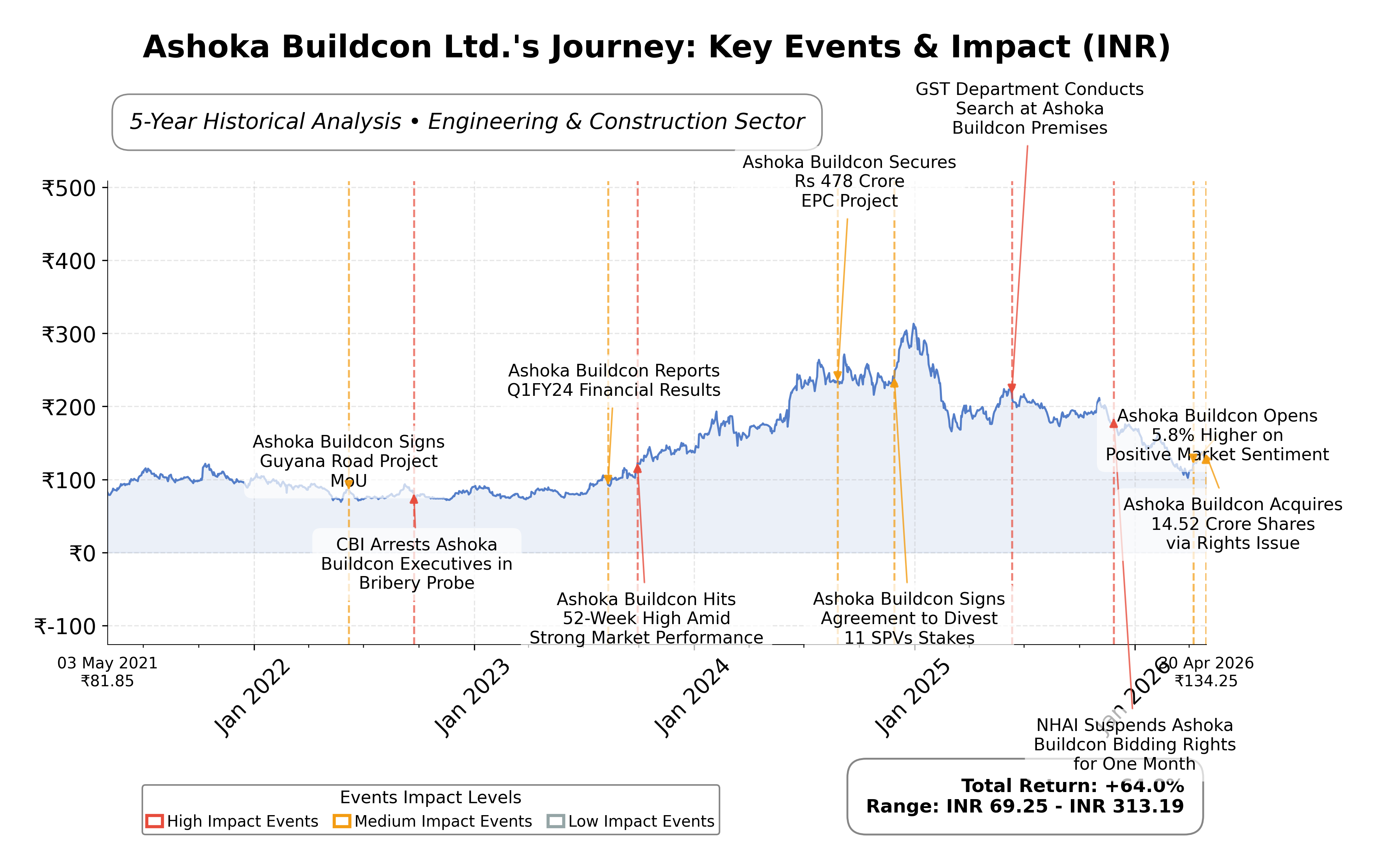 Stock Timeline Graph