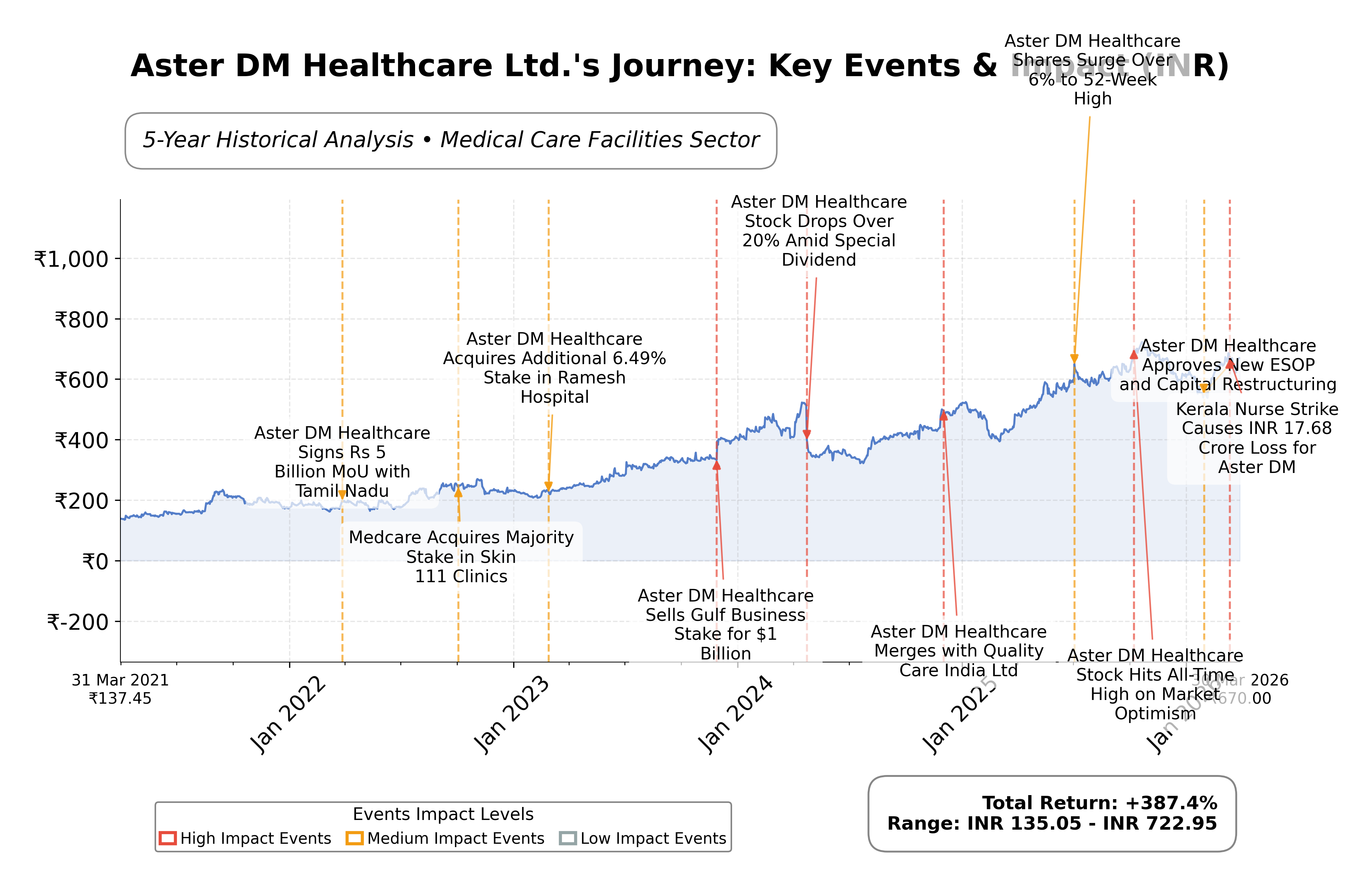Stock Timeline Graph