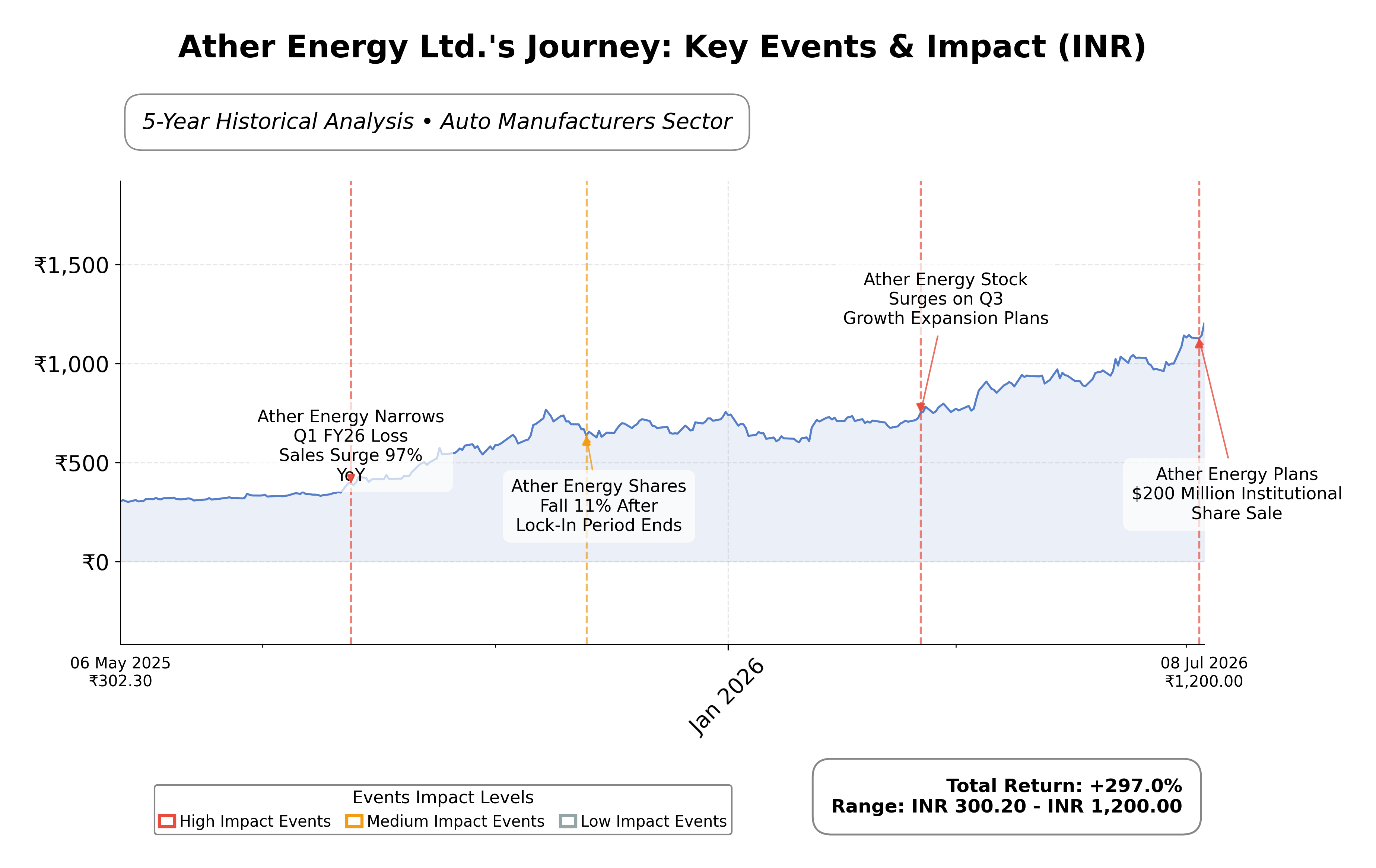 Stock Timeline Graph