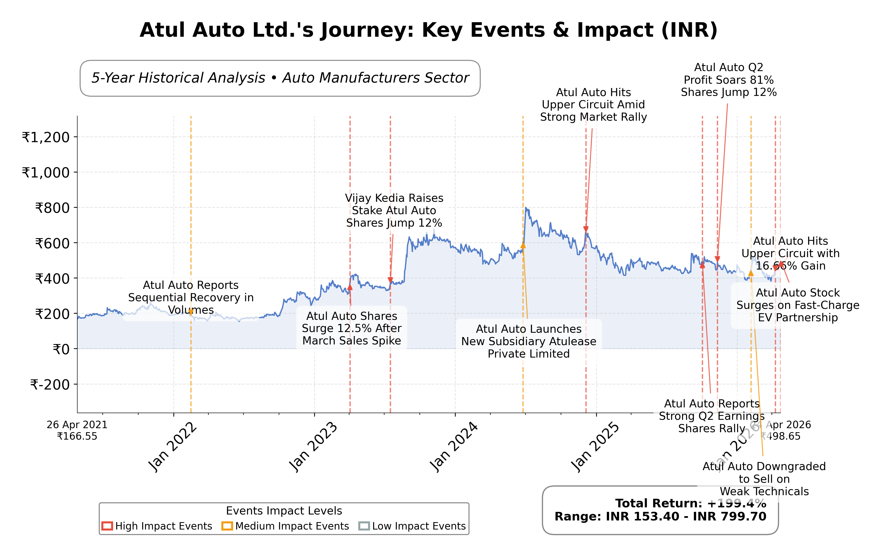 Stock Timeline Graph