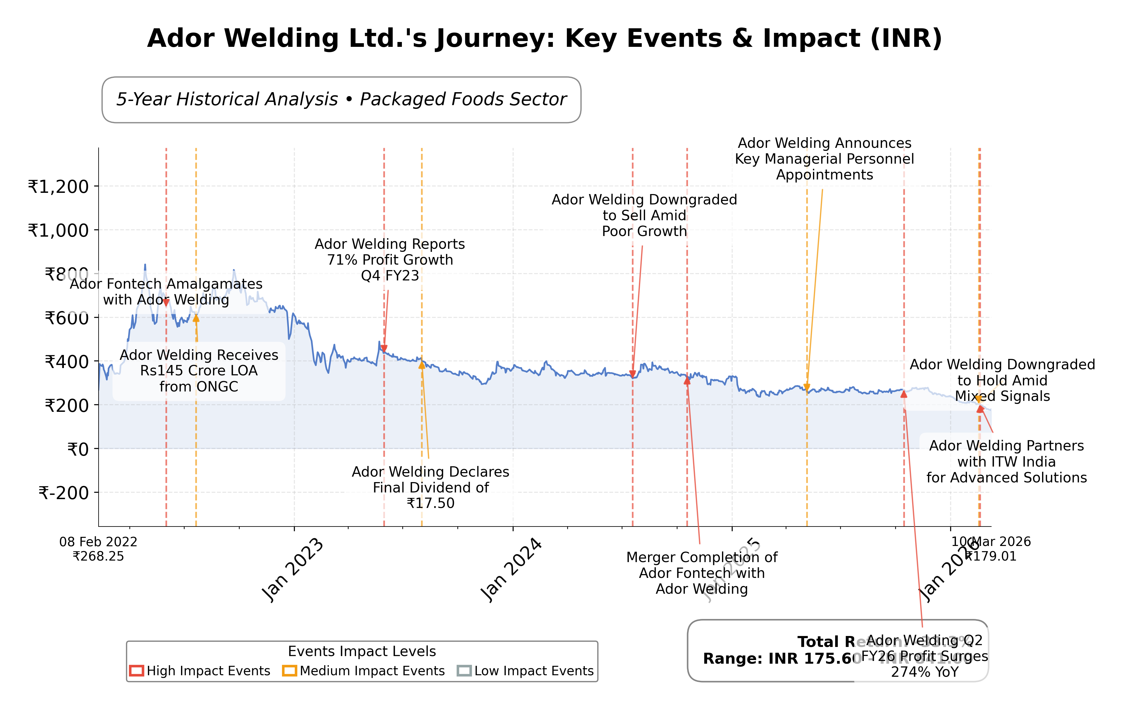 Stock Timeline Graph