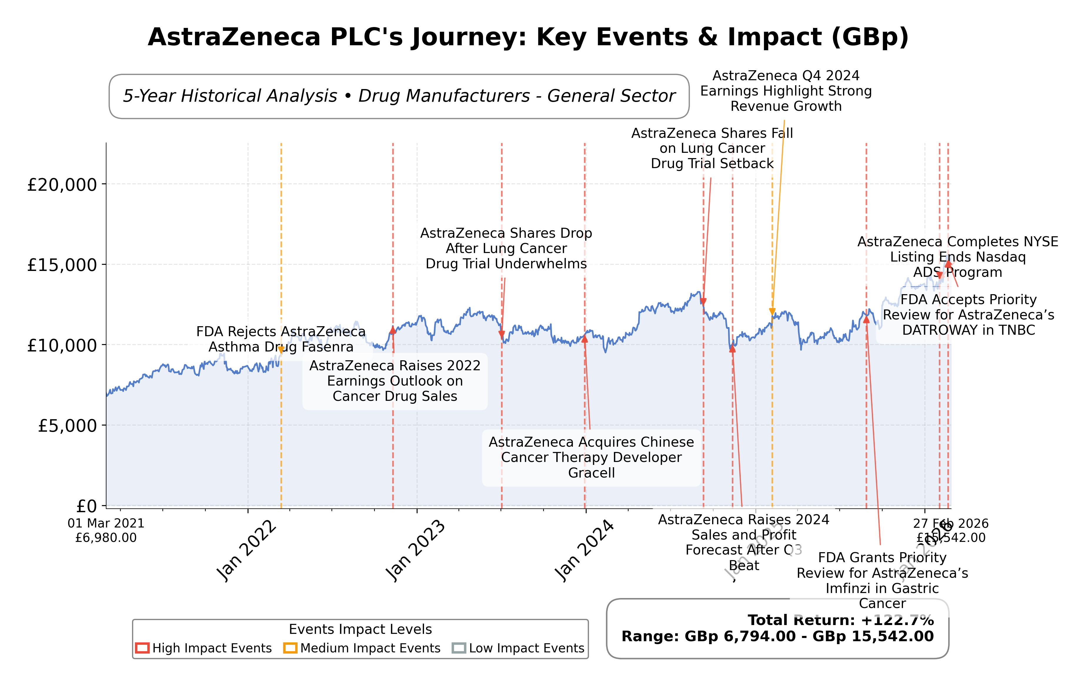 Stock Timeline Graph