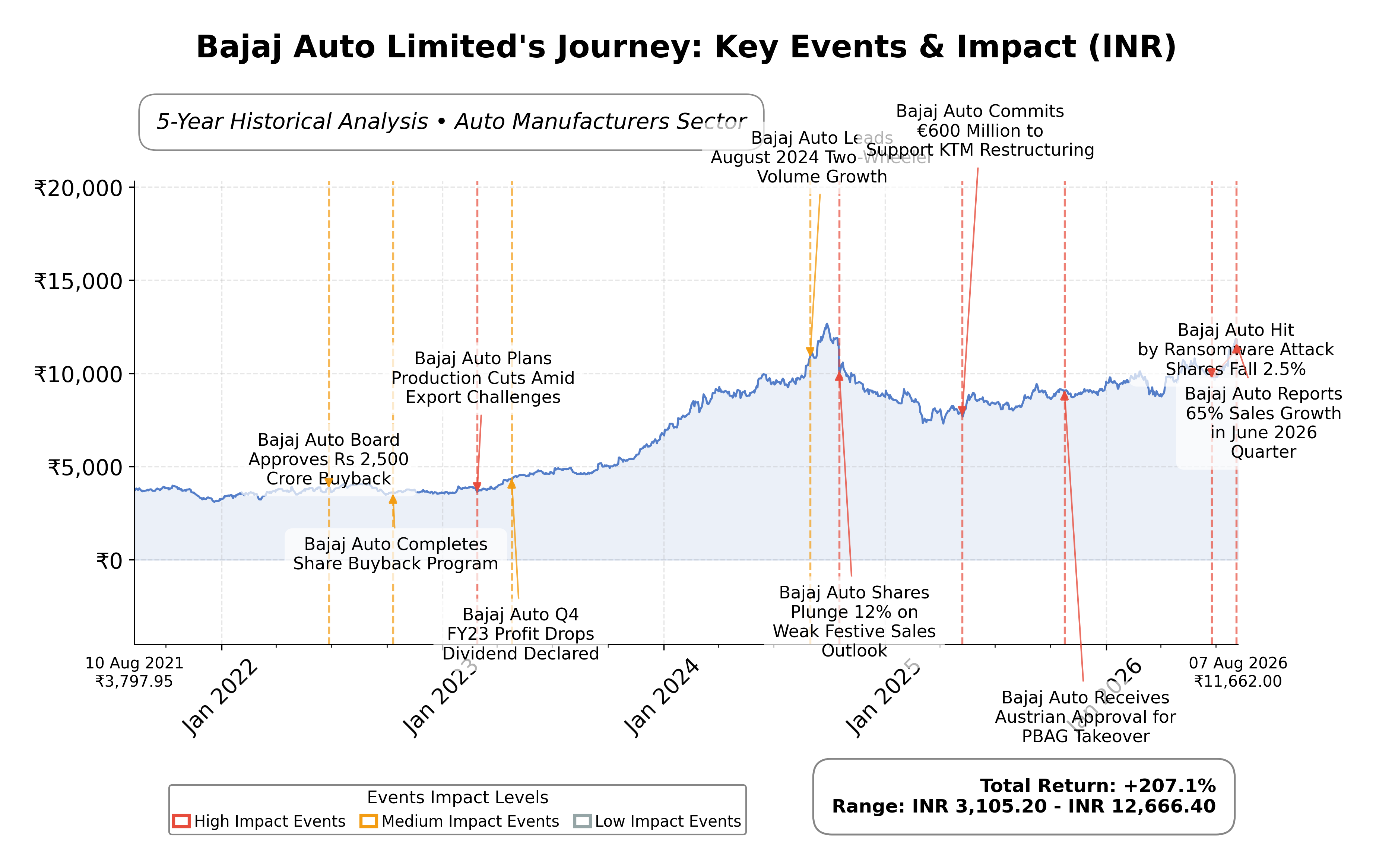 Stock Timeline Graph