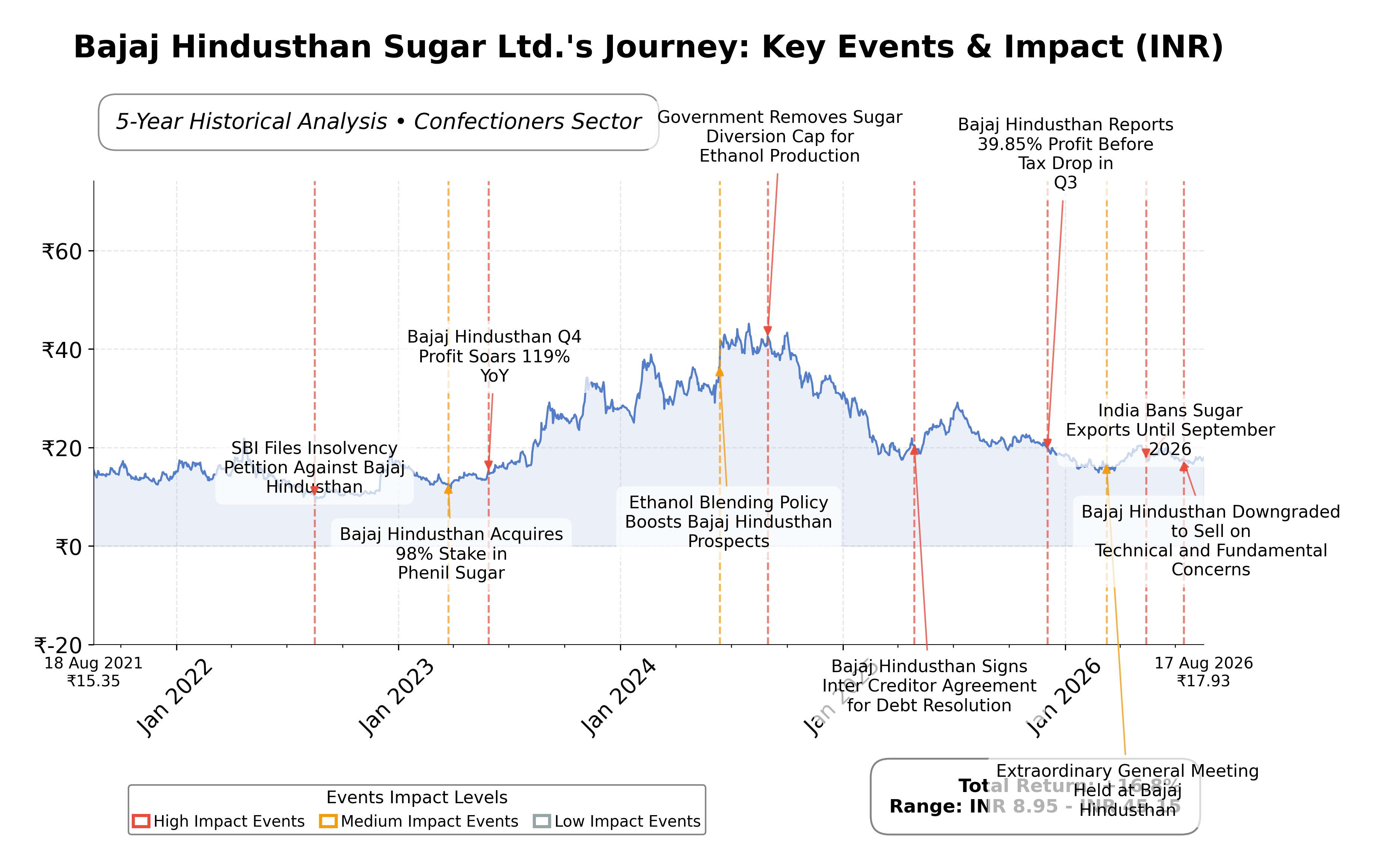 Stock Timeline Graph