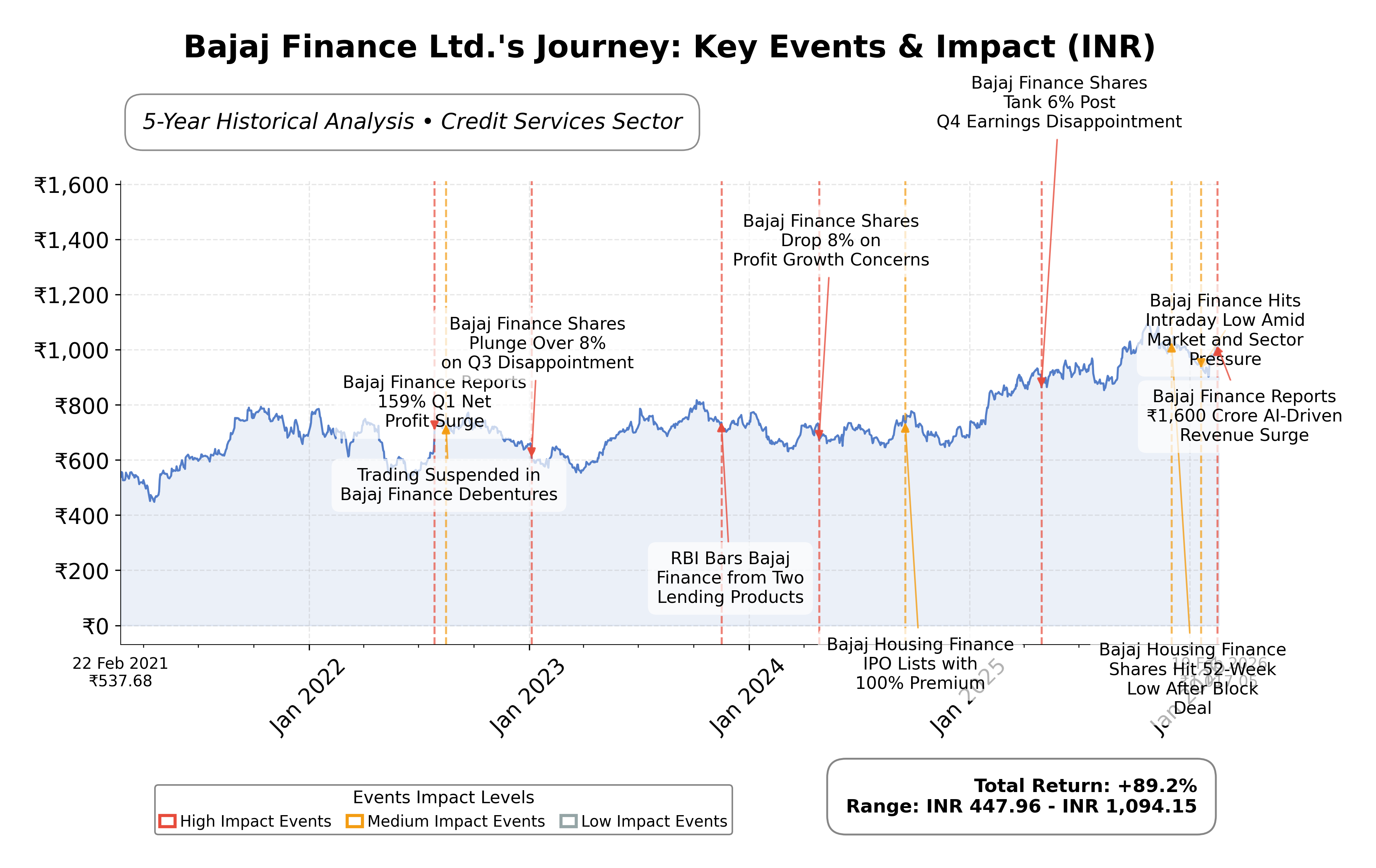 Stock Timeline Graph