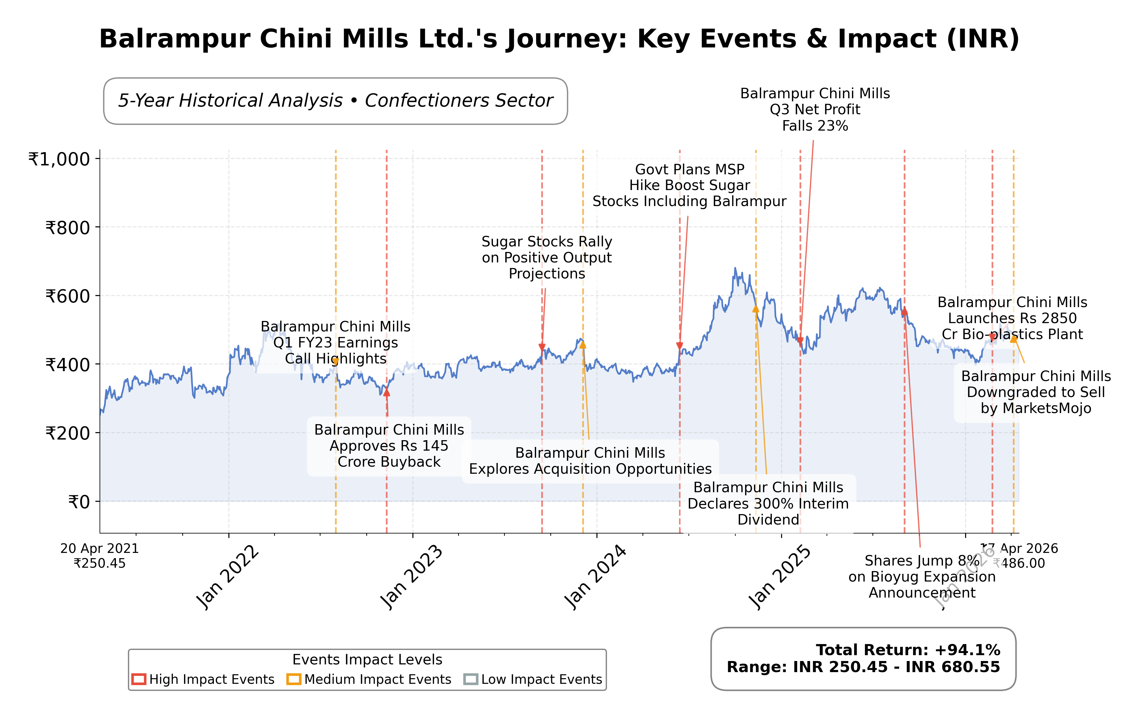 Stock Timeline Graph