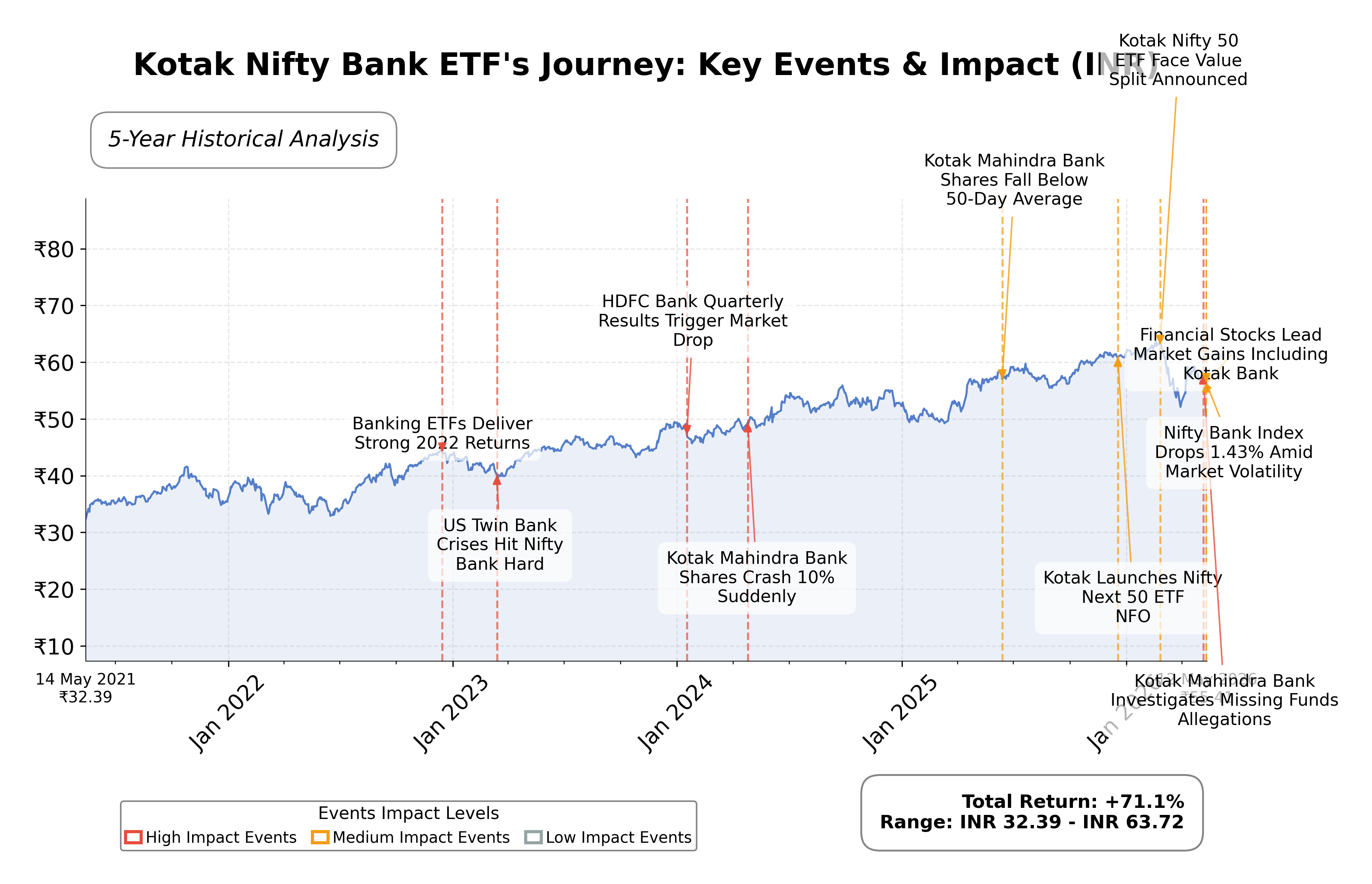 Stock Timeline Graph