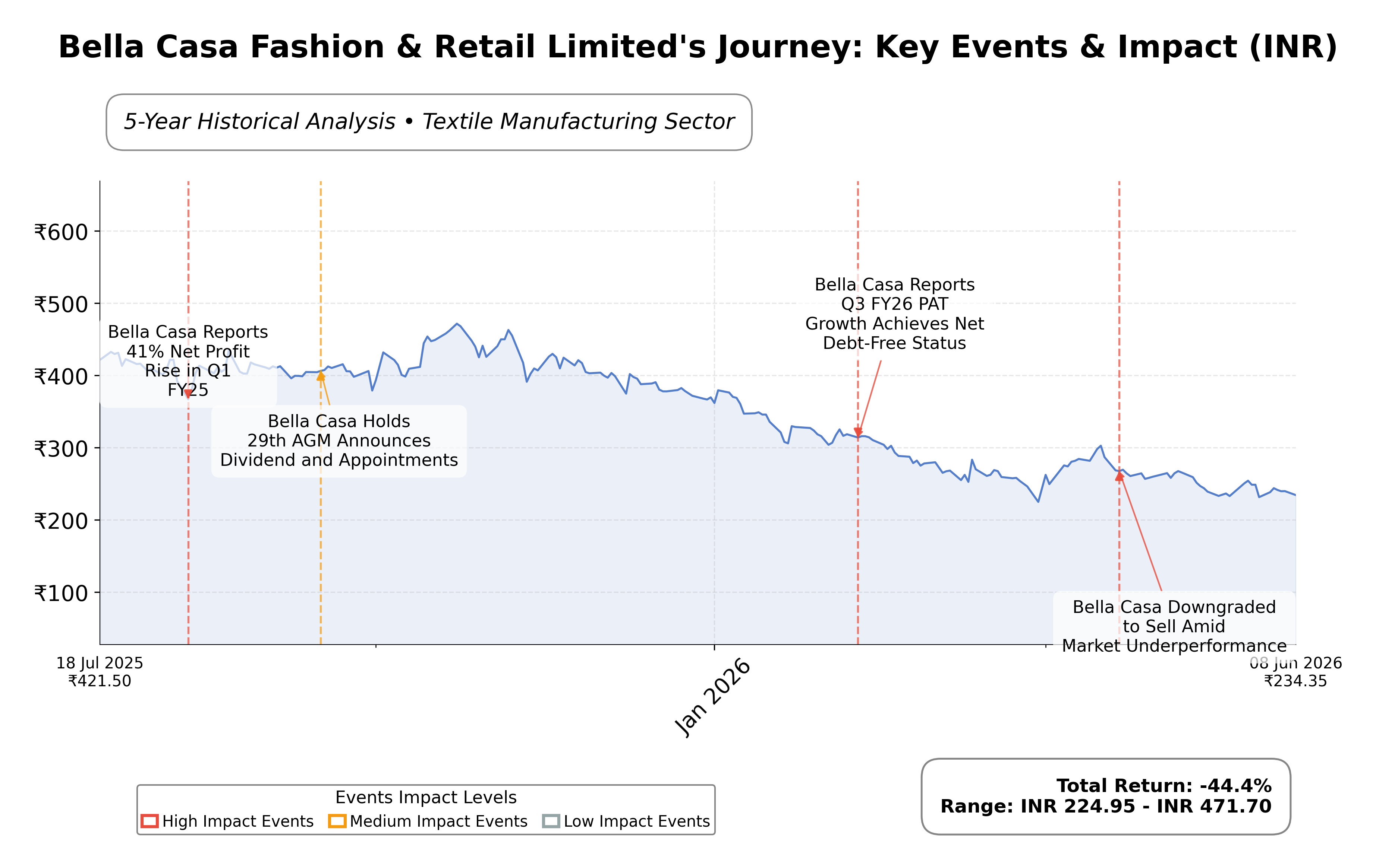 Stock Timeline Graph