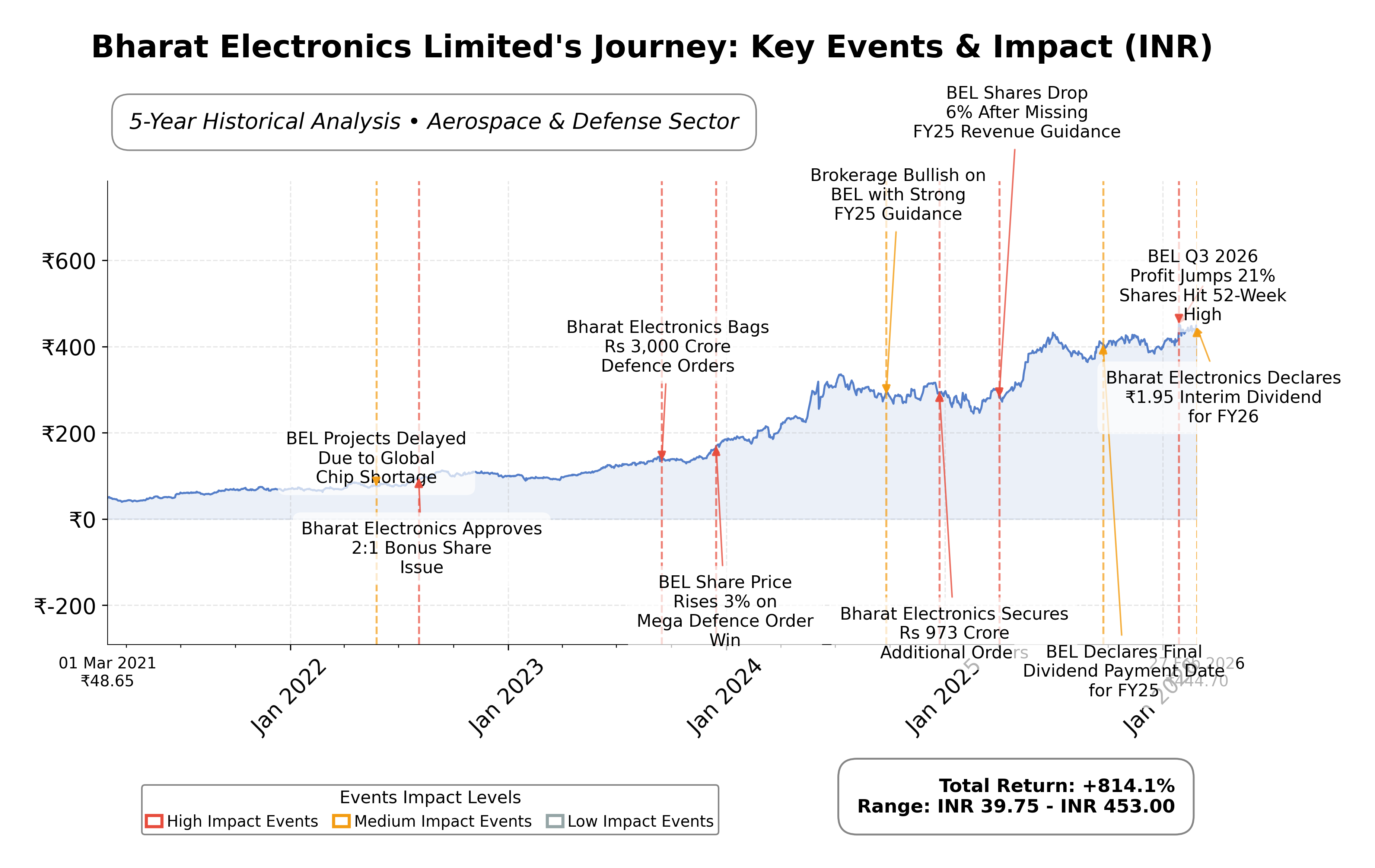 Stock Timeline Graph