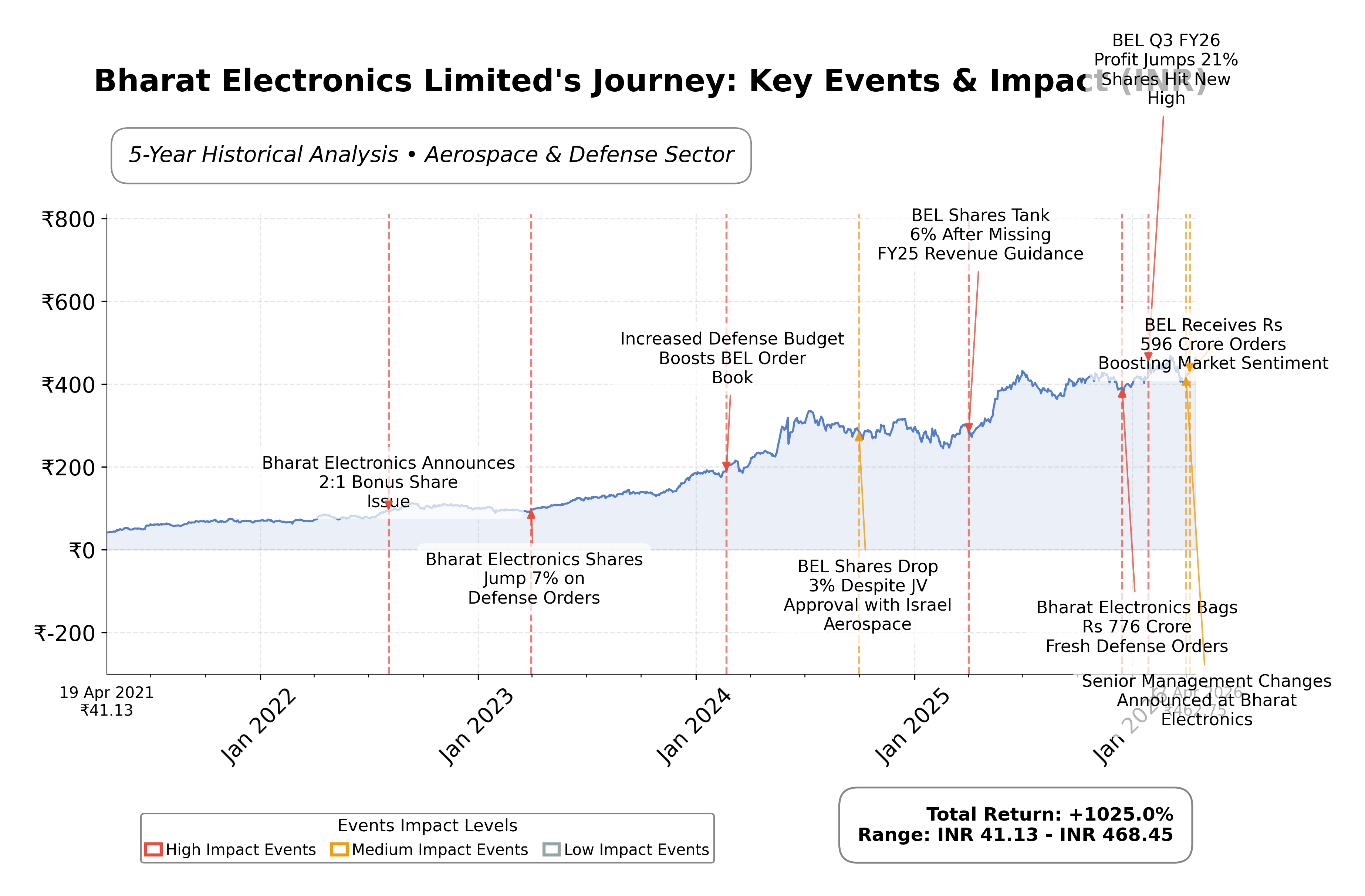 Stock Timeline Graph