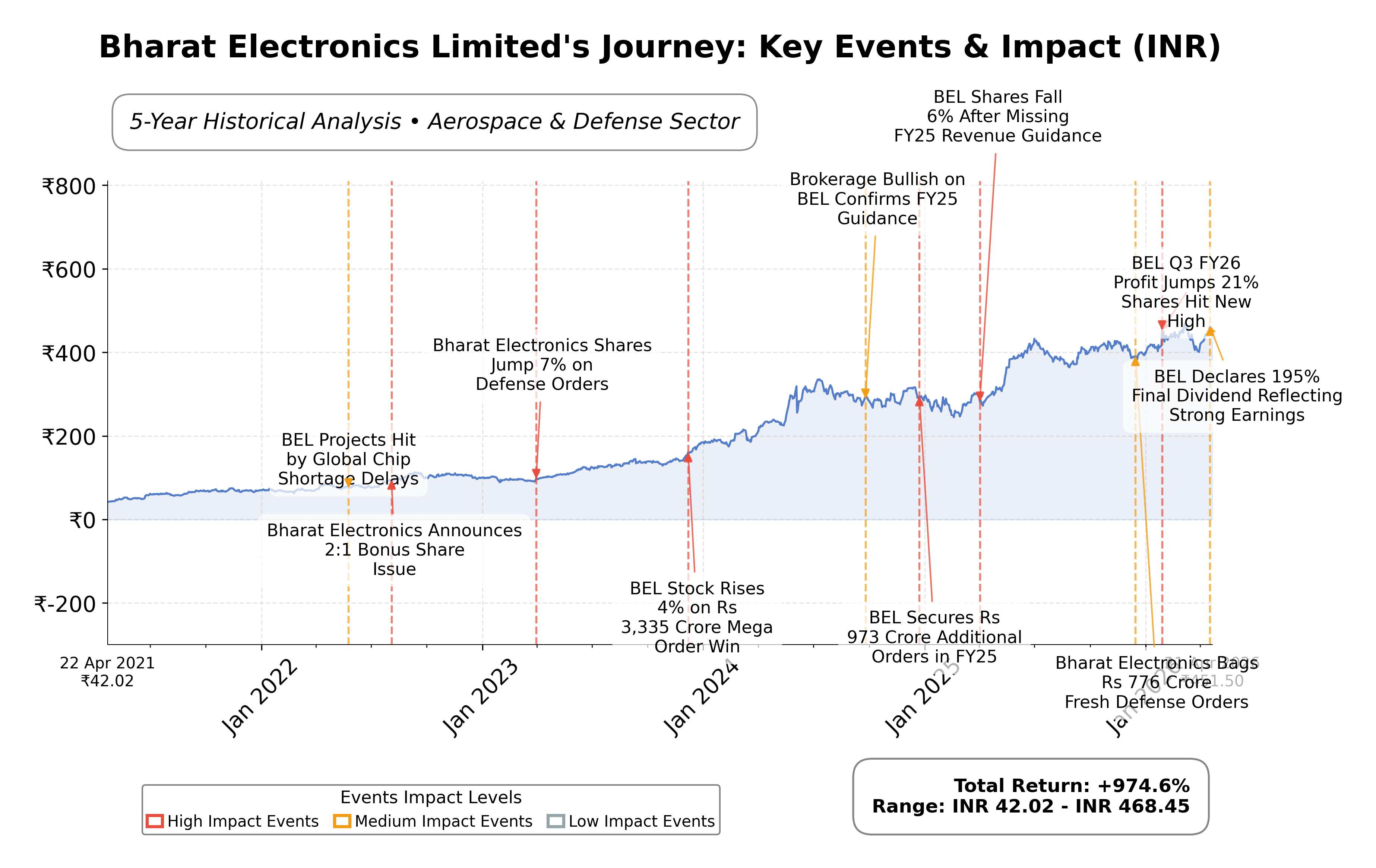 Stock Timeline Graph