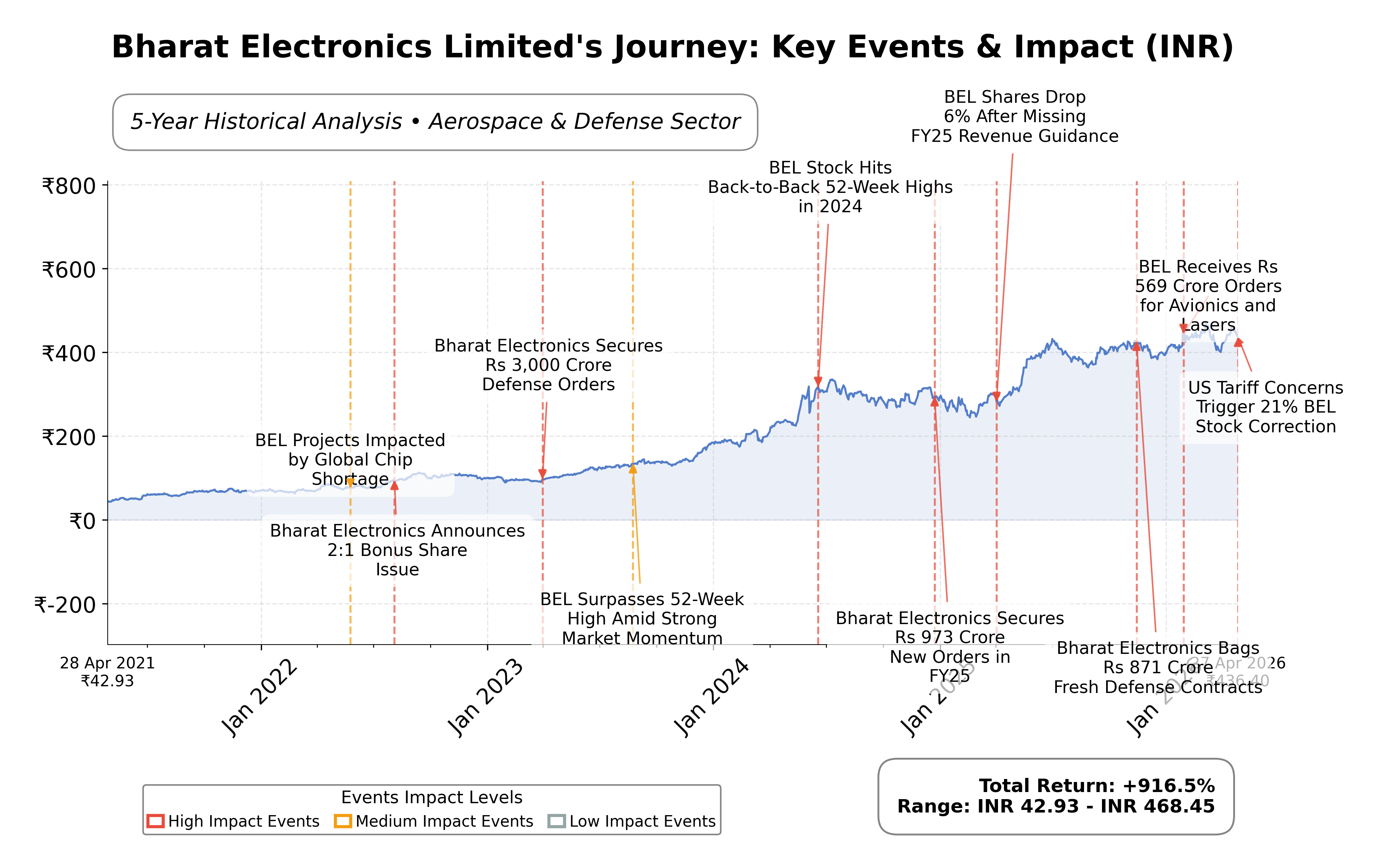 Stock Timeline Graph