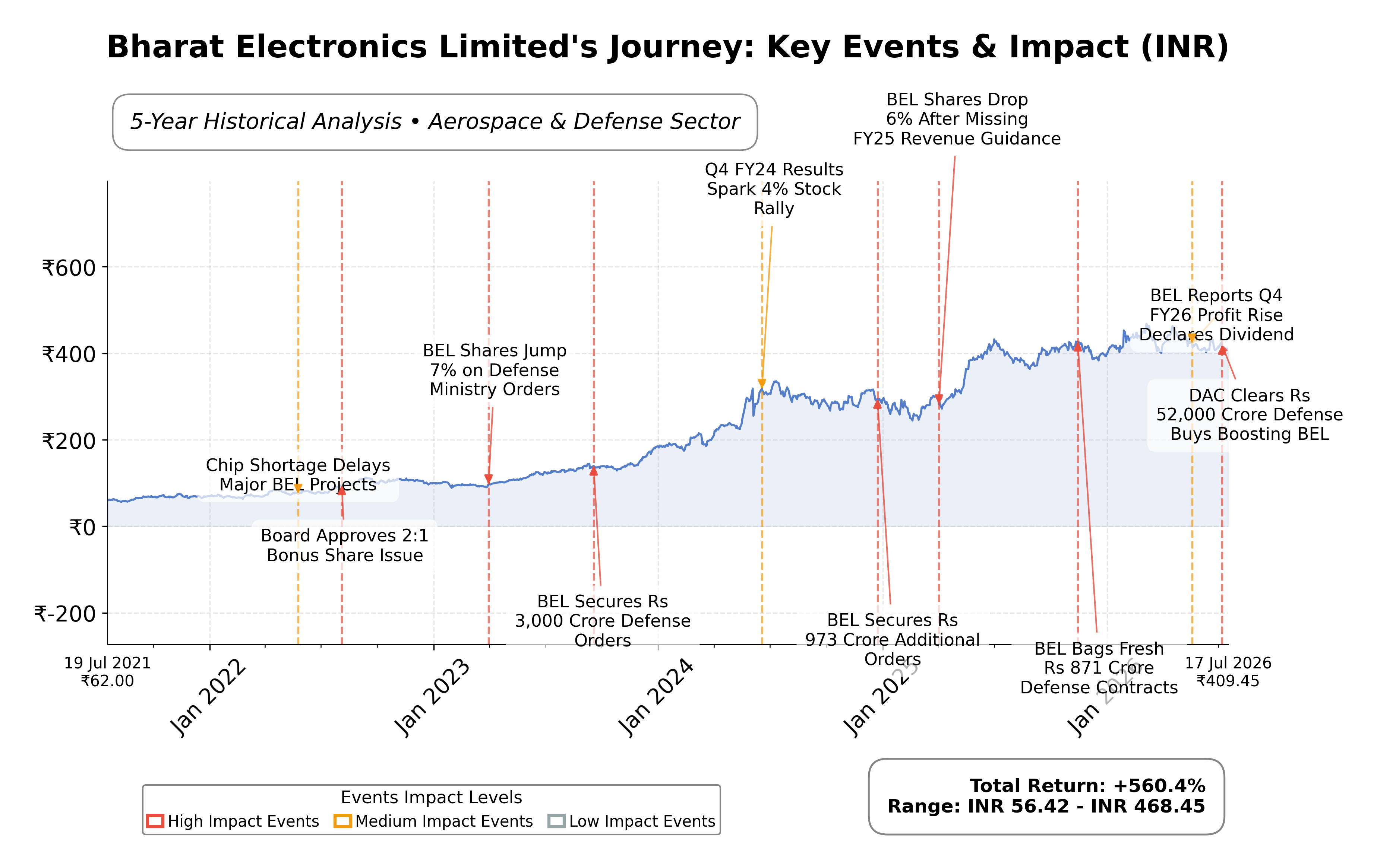 Stock Timeline Graph