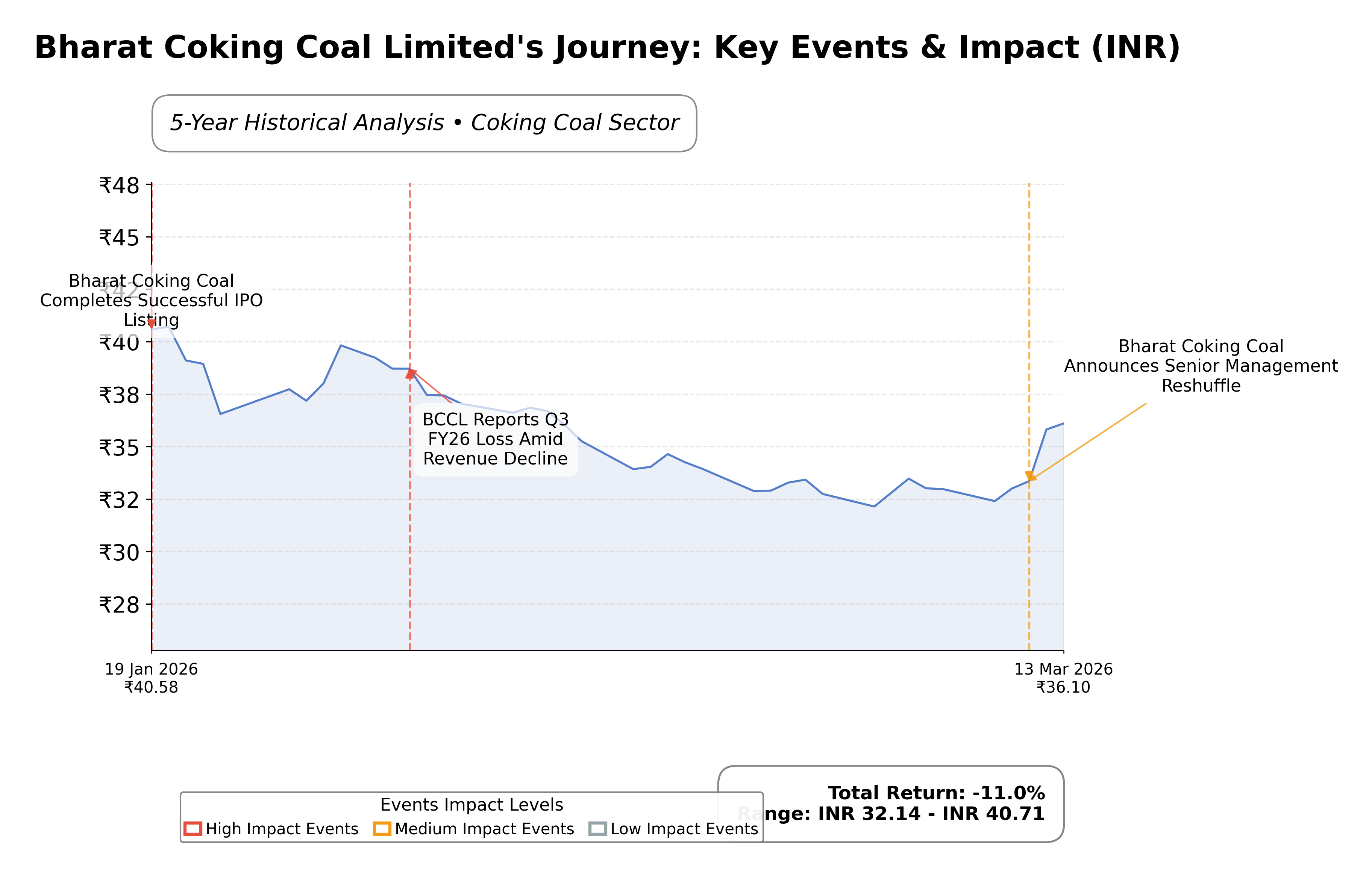 Stock Timeline Graph
