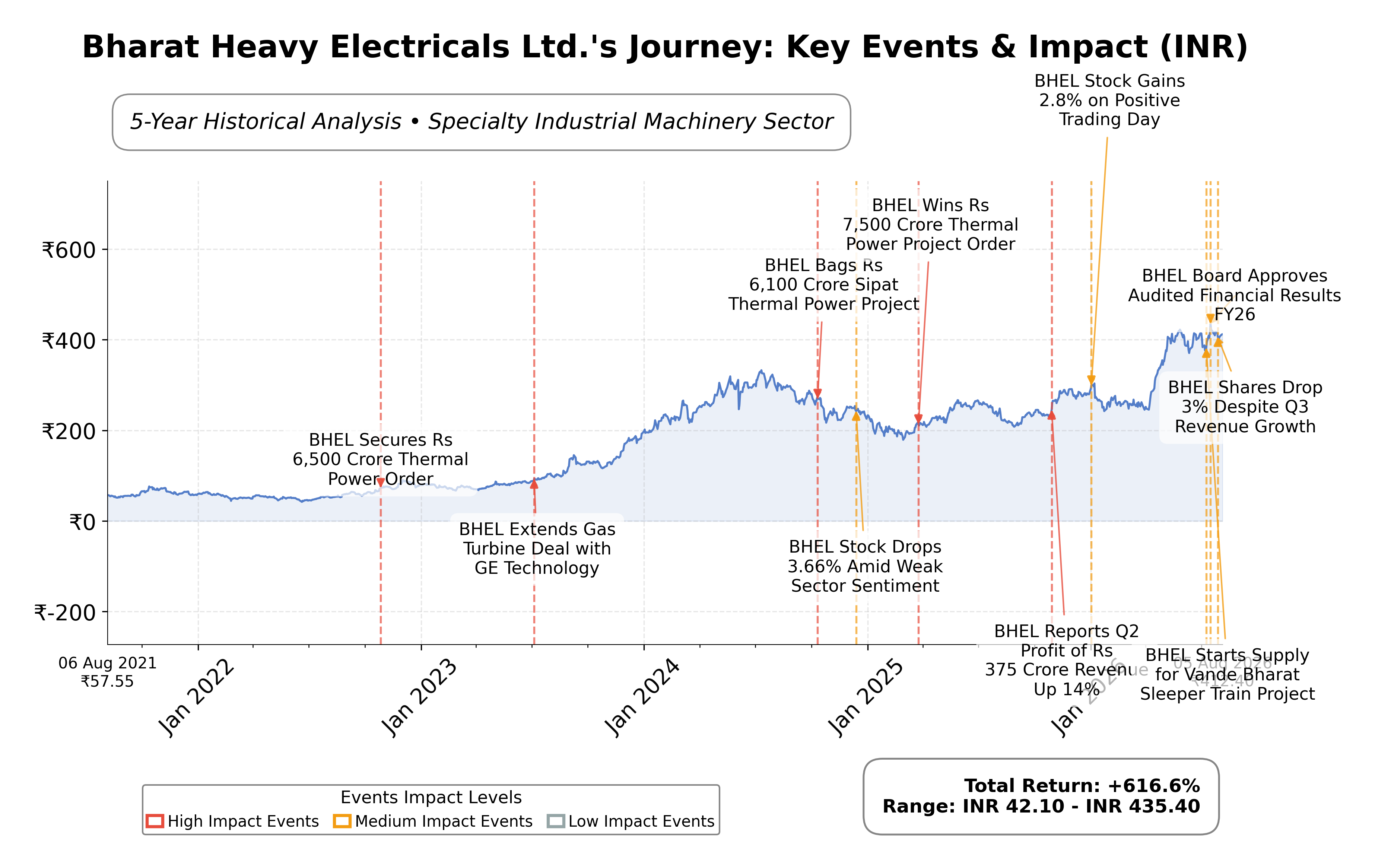 Stock Timeline Graph