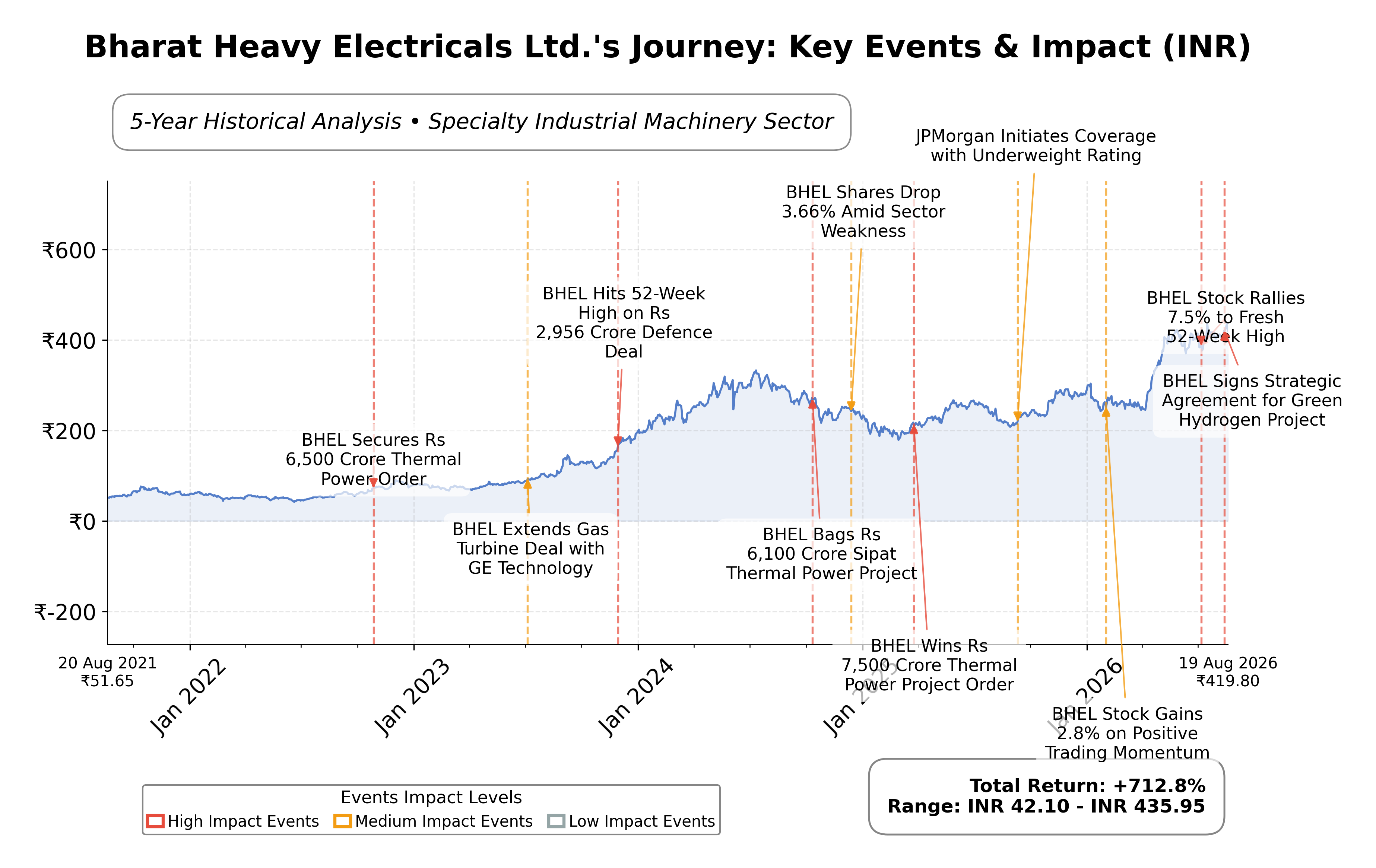 Stock Timeline Graph