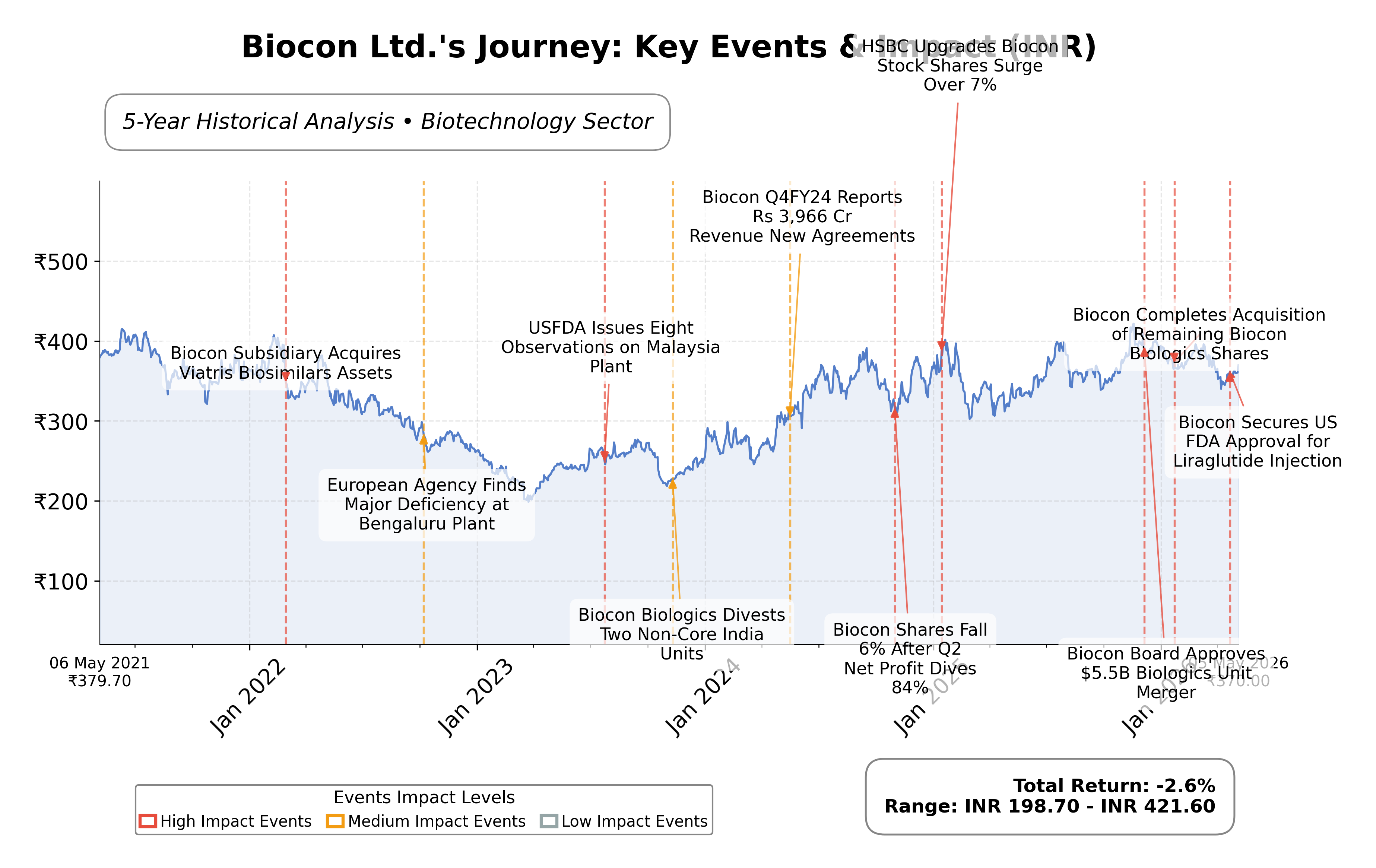 Stock Timeline Graph