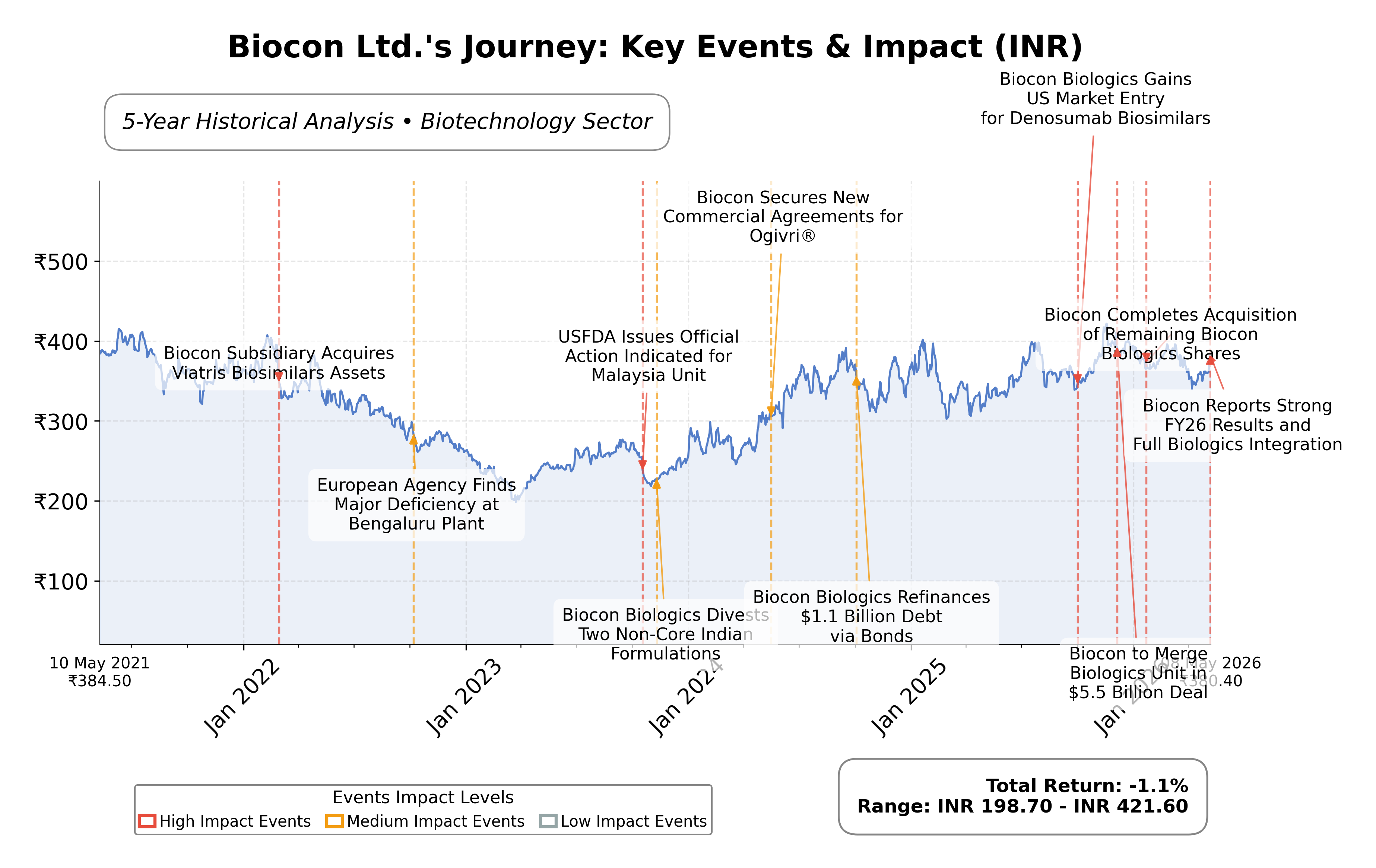 Stock Timeline Graph