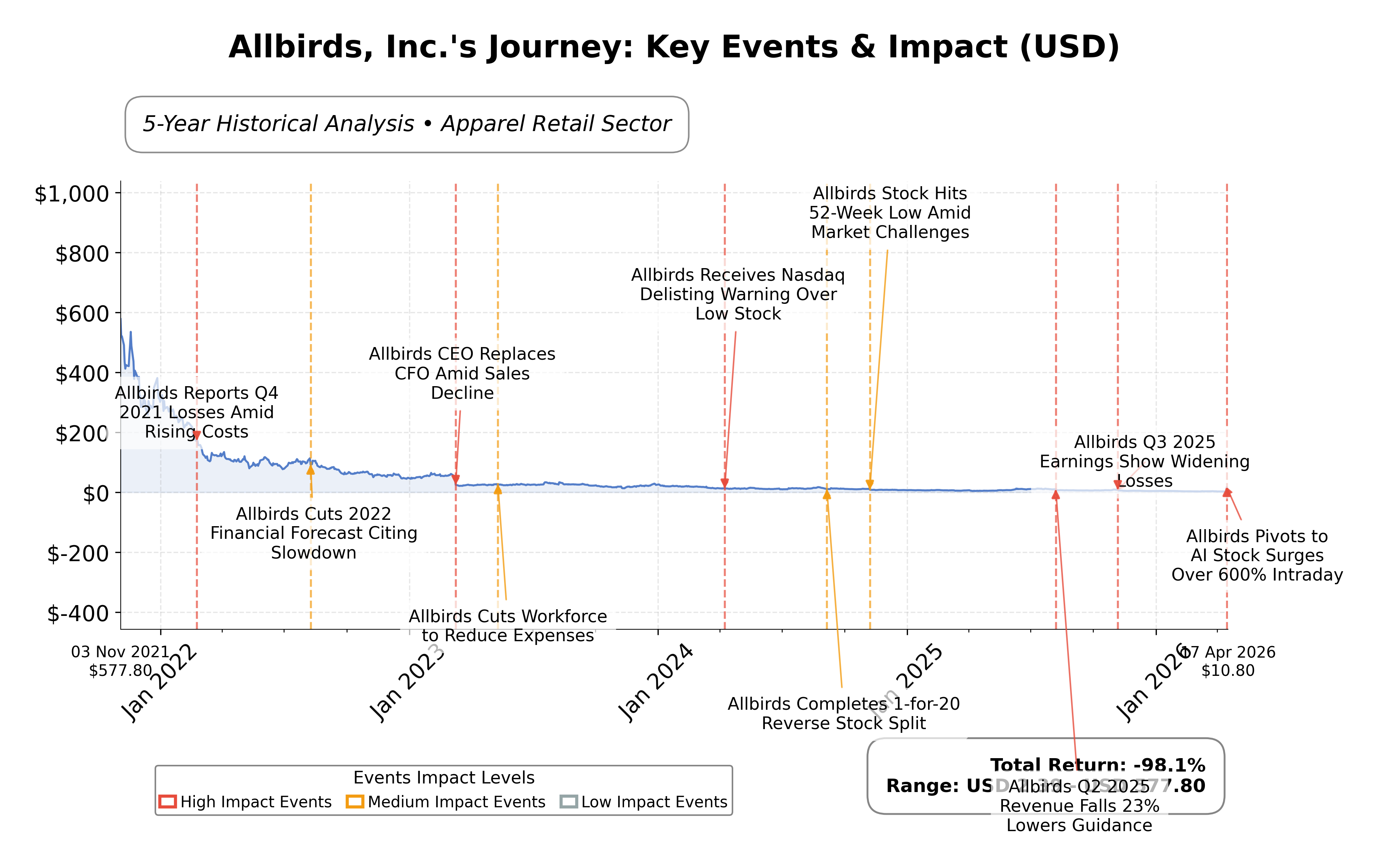Stock Timeline Graph