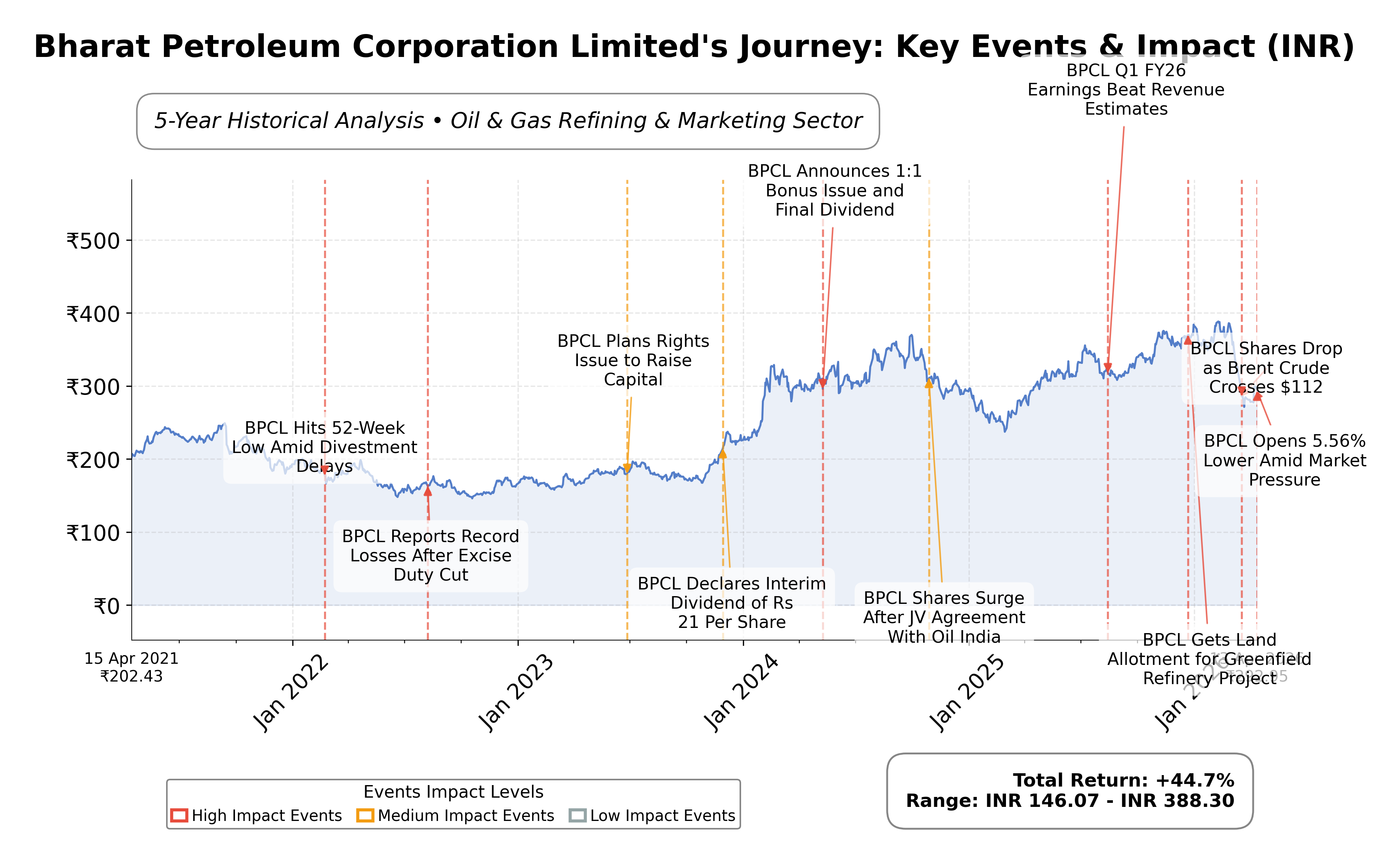 Stock Timeline Graph