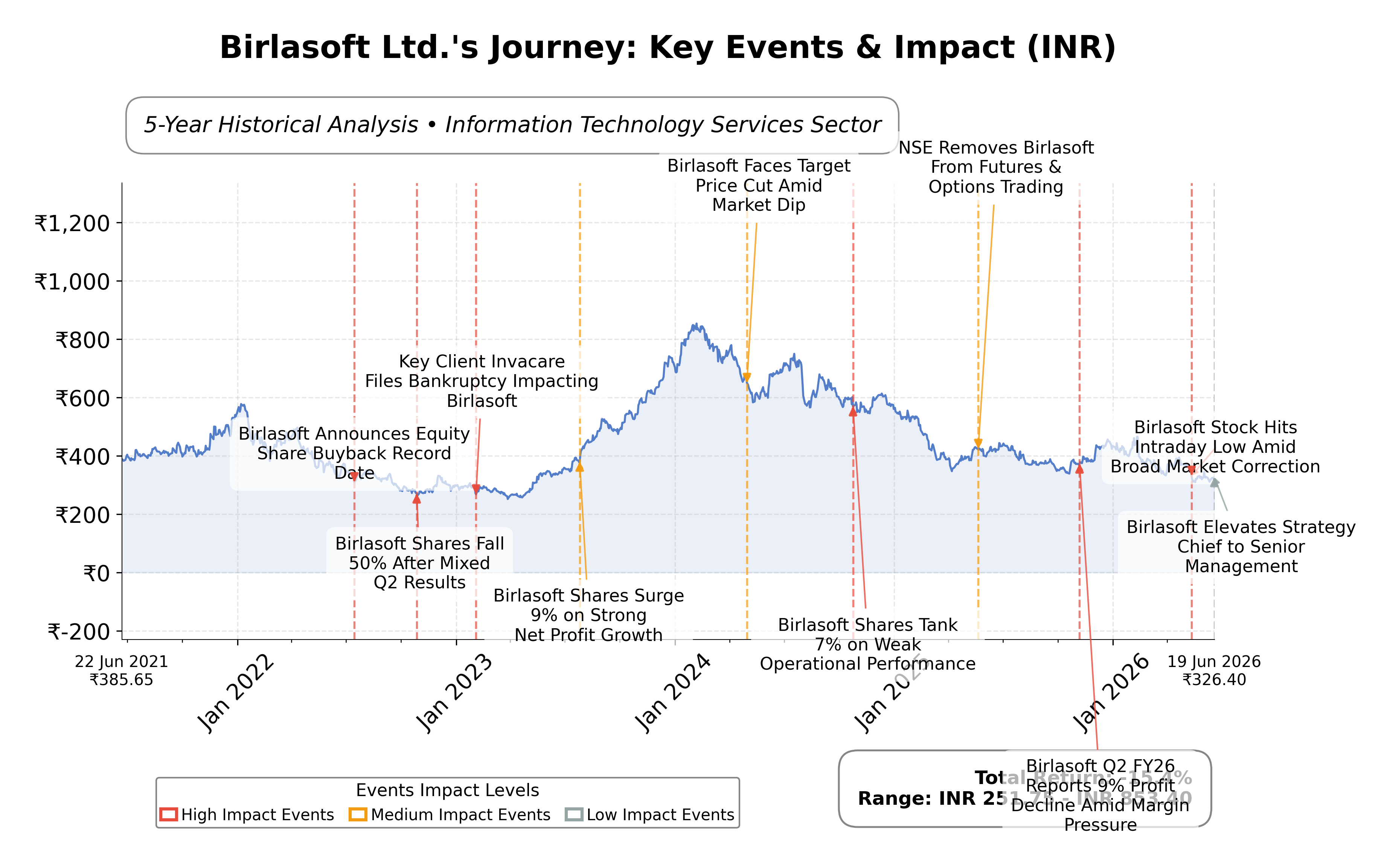 Stock Timeline Graph